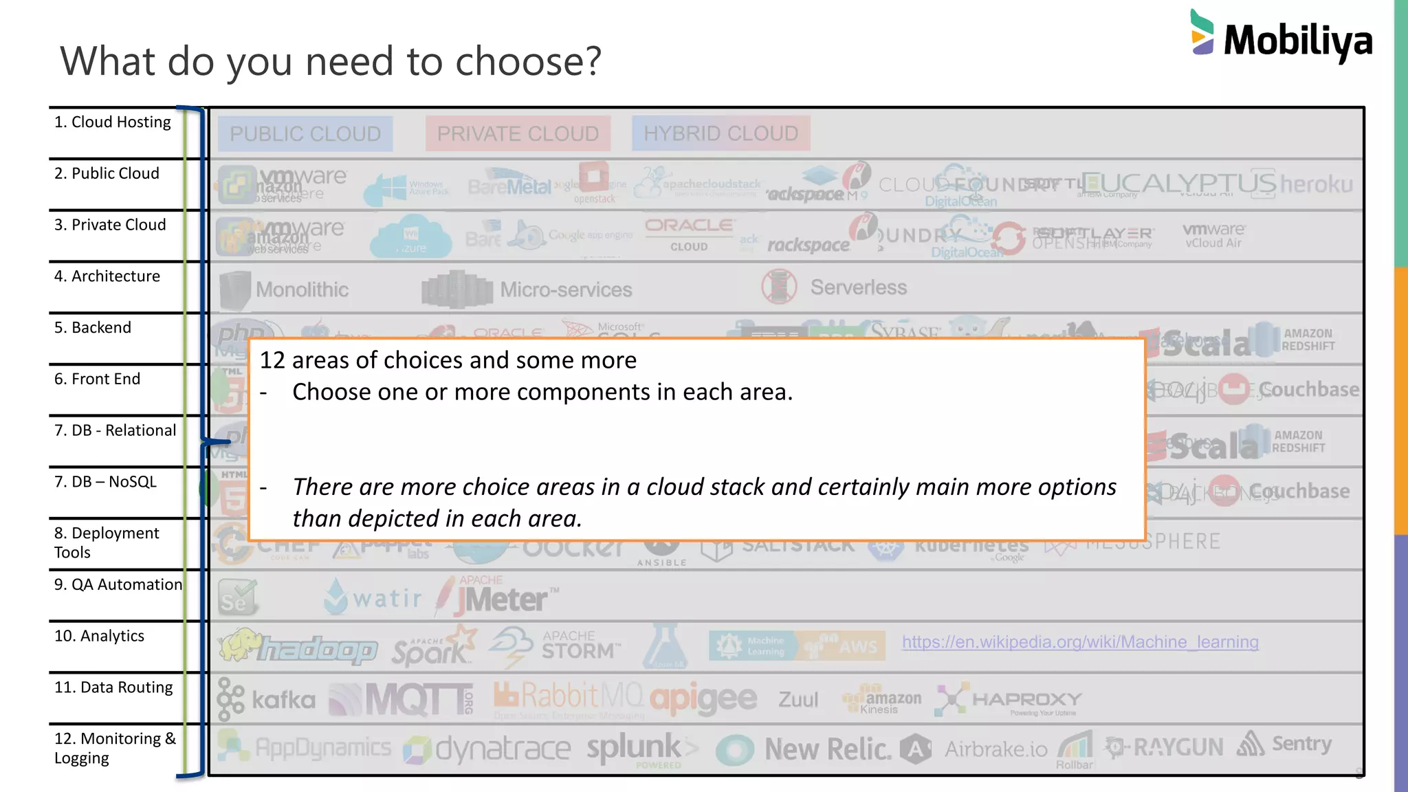 8
What do you need to choose?
1. Cloud Hosting
2. Public Cloud
3. Private Cloud
4. Architecture
5. Backend
6. Front End
7. DB - Relational
7. DB – NoSQL
8. Deployment
Tools
9. QA Automation
10. Analytics
11. Data Routing
12. Monitoring &
Logging
Monolithic Micro-services Serverless
Azure Warehouse
Zuul
PUBLIC CLOUD PRIVATE CLOUD HYBRID CLOUD
Monolithic Micro-services Serverless
Azure Warehouse
https://en.wikipedia.org/wiki/Machine_learning
Zuul
12 areas of choices and some more
- Choose one or more components in each area.
- There are more choice areas in a cloud stack and certainly main more options
than depicted in each area.
 