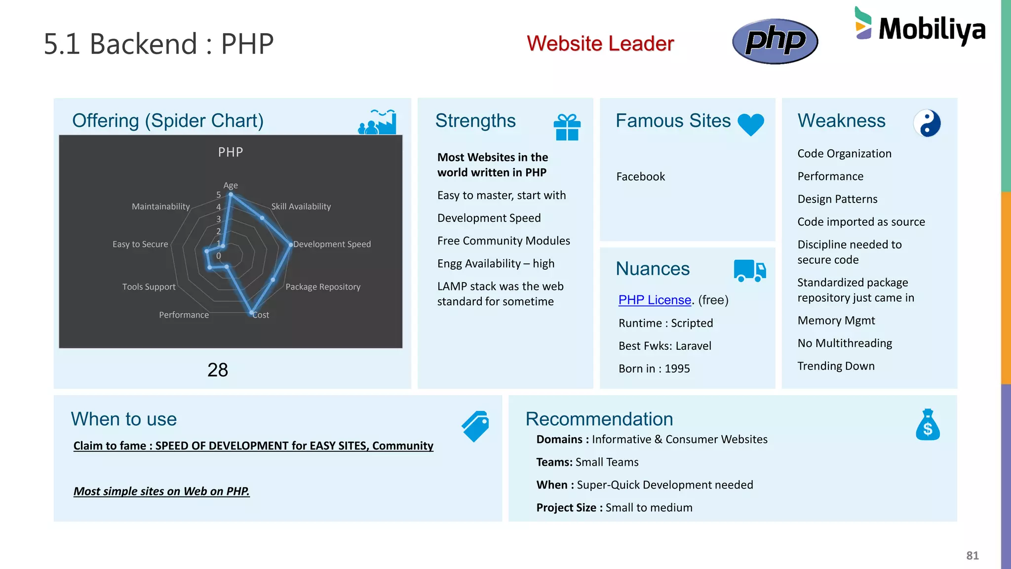 81
5.1 Backend : PHP
Offering (Spider Chart) Strengths Famous Sites Weakness
Nuances
When to use Recommendation
Facebook
Claim to fame : SPEED OF DEVELOPMENT for EASY SITES, Community
Most simple sites on Web on PHP.
Most Websites in the
world written in PHP
Easy to master, start with
Development Speed
Free Community Modules
Engg Availability – high
LAMP stack was the web
standard for sometime
Code Organization
Performance
Design Patterns
Code imported as source
Discipline needed to
secure code
Standardized package
repository just came in
Memory Mgmt
No Multithreading
Trending Down
PHP License. (free)
Runtime : Scripted
Best Fwks: Laravel
Born in : 1995
Domains : Informative & Consumer Websites
Teams: Small Teams
When : Super-Quick Development needed
Project Size : Small to medium
0
1
2
3
4
5
Age
Skill Availability
Development Speed
Package Repository
CostPerformance
Tools Support
Easy to Secure
Maintainability
PHP
28
Website Leader
 