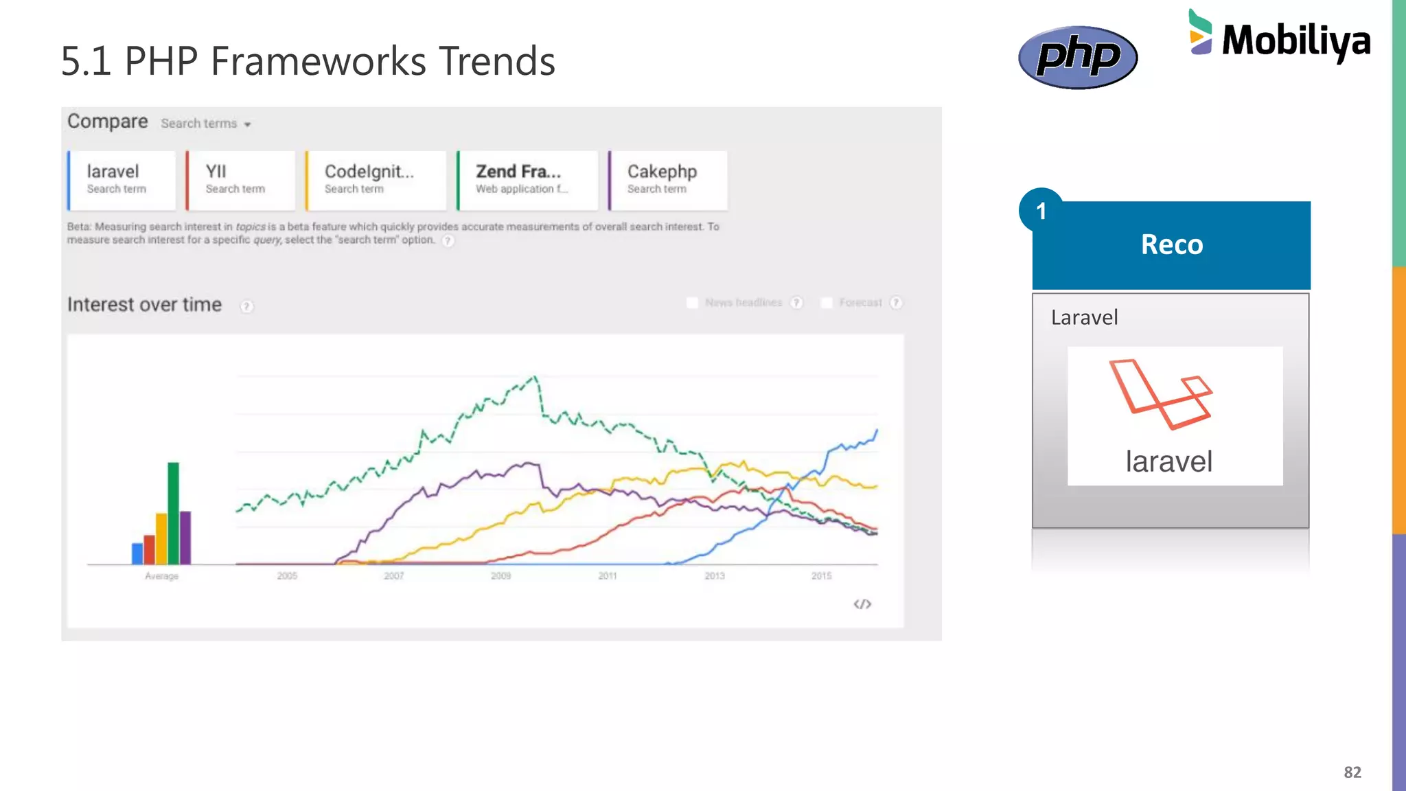 82
5.1 PHP Frameworks Trends
Reco
1
Laravel
 