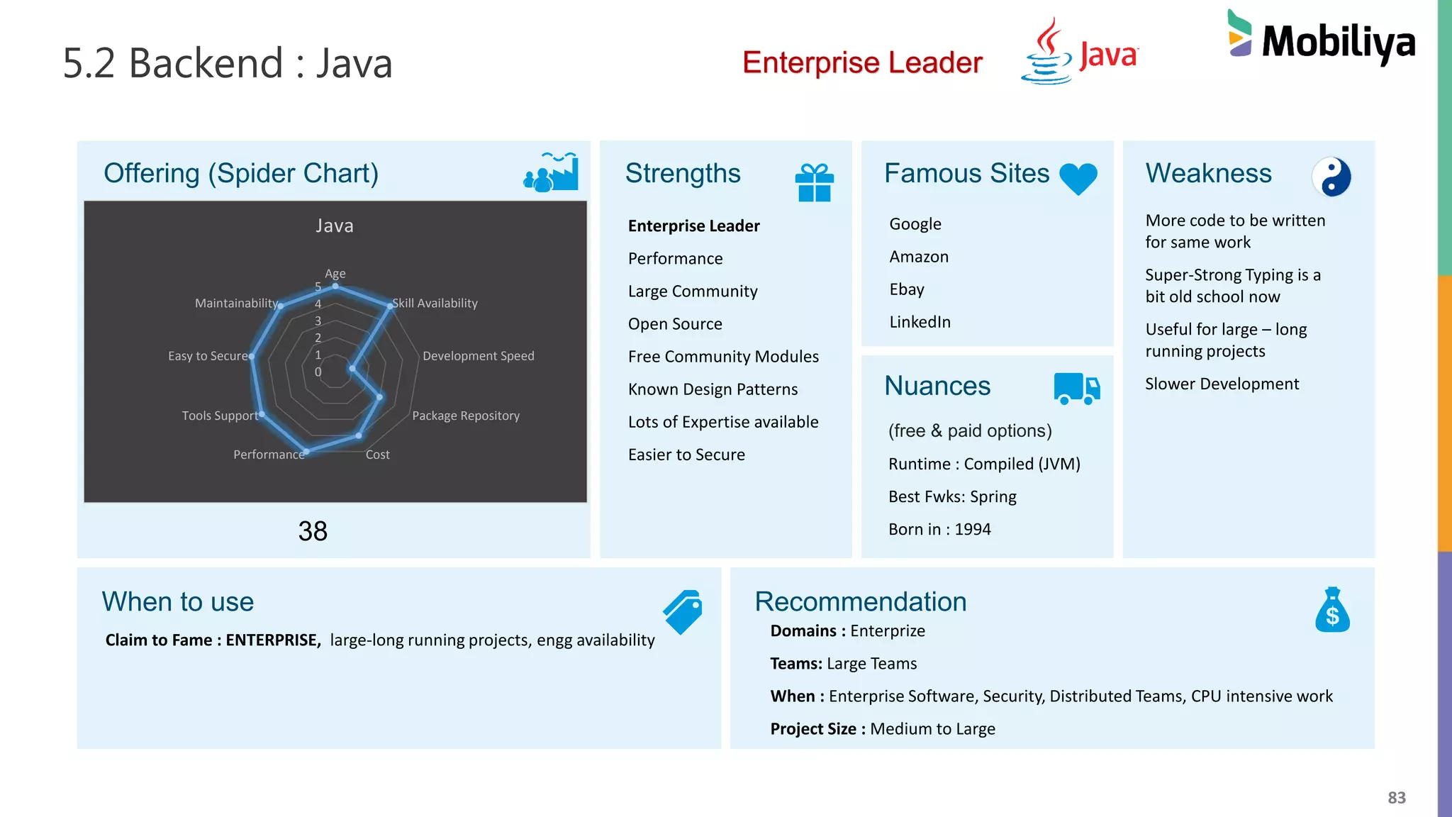 83
5.2 Backend : Java
Offering (Spider Chart) Strengths Famous Sites Weakness
Nuances
When to use Recommendation
Claim to Fame : ENTERPRISE, large-long running projects, engg availability
Enterprise Leader
Performance
Large Community
Open Source
Free Community Modules
Known Design Patterns
Lots of Expertise available
Easier to Secure
More code to be written
for same work
Super-Strong Typing is a
bit old school now
Useful for large – long
running projects
Slower Development
Google
Amazon
Ebay
LinkedIn
Domains : Enterprize
Teams: Large Teams
When : Enterprise Software, Security, Distributed Teams, CPU intensive work
Project Size : Medium to Large
(free & paid options)
Runtime : Compiled (JVM)
Best Fwks: Spring
Born in : 199438
0
1
2
3
4
5
Age
Skill Availability
Development Speed
Package Repository
CostPerformance
Tools Support
Easy to Secure
Maintainability
Java
Enterprise Leader
 