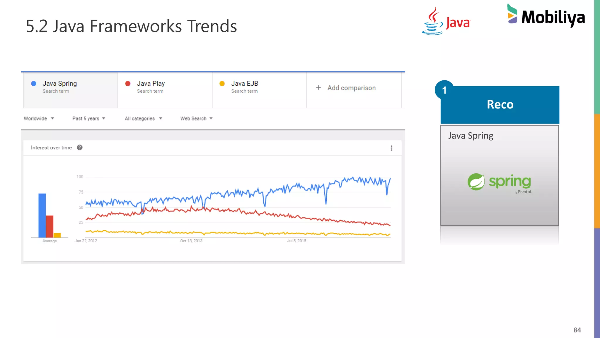84
5.2 Java Frameworks Trends
Reco
1
Java Spring
 