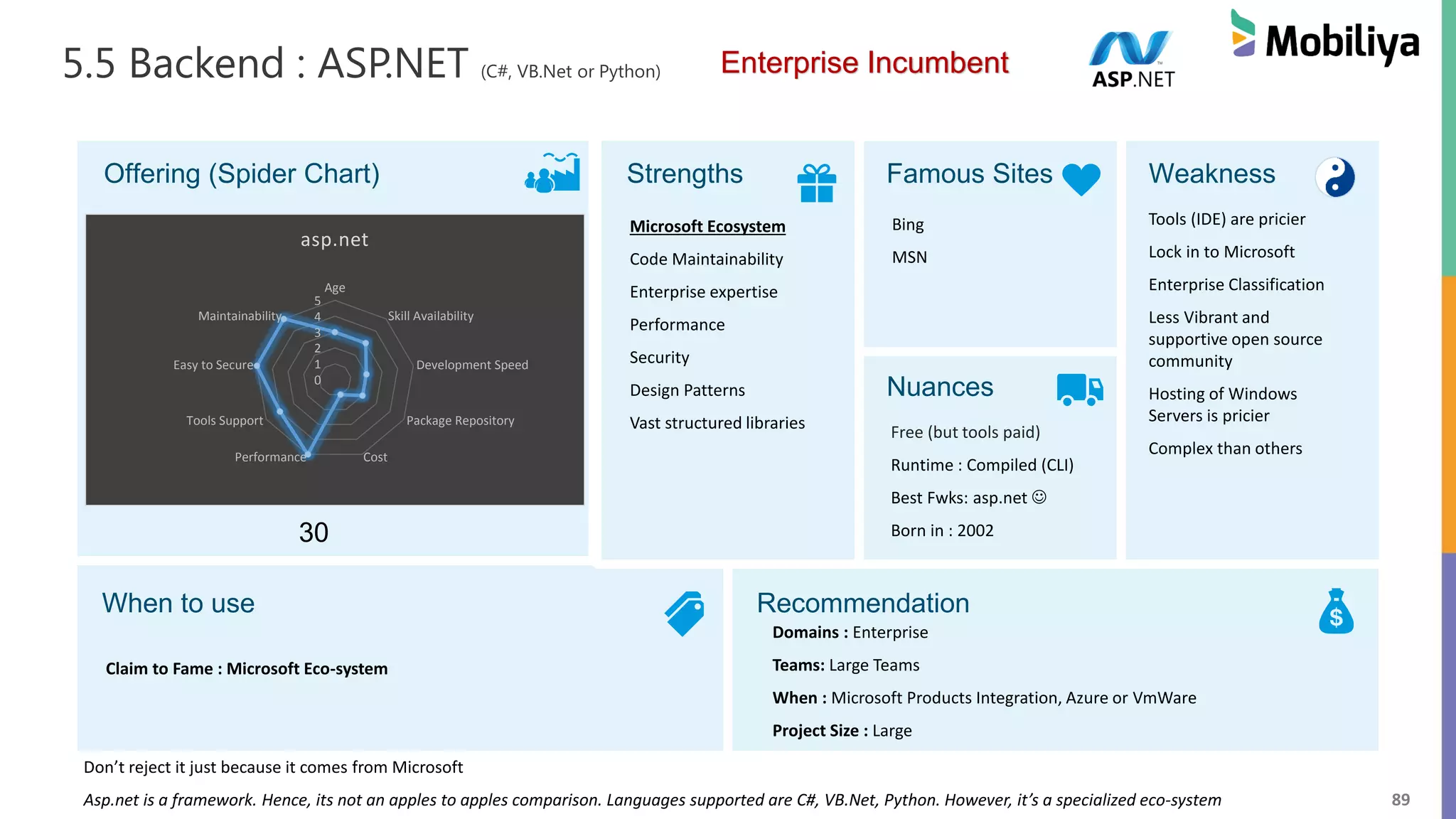 89
5.5 Backend : ASP.NET (C#, VB.Net or Python)
Offering (Spider Chart) Strengths Famous Sites Weakness
Nuances
When to use Recommendation
Bing
MSN
Free (but tools paid)
Runtime : Compiled (CLI)
Best Fwks: asp.net 
Born in : 2002
Microsoft Ecosystem
Code Maintainability
Enterprise expertise
Performance
Security
Design Patterns
Vast structured libraries
Tools (IDE) are pricier
Lock in to Microsoft
Enterprise Classification
Less Vibrant and
supportive open source
community
Hosting of Windows
Servers is pricier
Complex than others
Domains : Enterprise
Teams: Large Teams
When : Microsoft Products Integration, Azure or VmWare
Project Size : Large
Claim to Fame : Microsoft Eco-system
30
Don’t reject it just because it comes from Microsoft
Asp.net is a framework. Hence, its not an apples to apples comparison. Languages supported are C#, VB.Net, Python. However, it’s a specialized eco-system
0
1
2
3
4
5
Age
Skill Availability
Development Speed
Package Repository
CostPerformance
Tools Support
Easy to Secure
Maintainability
asp.net
Enterprise Incumbent
 