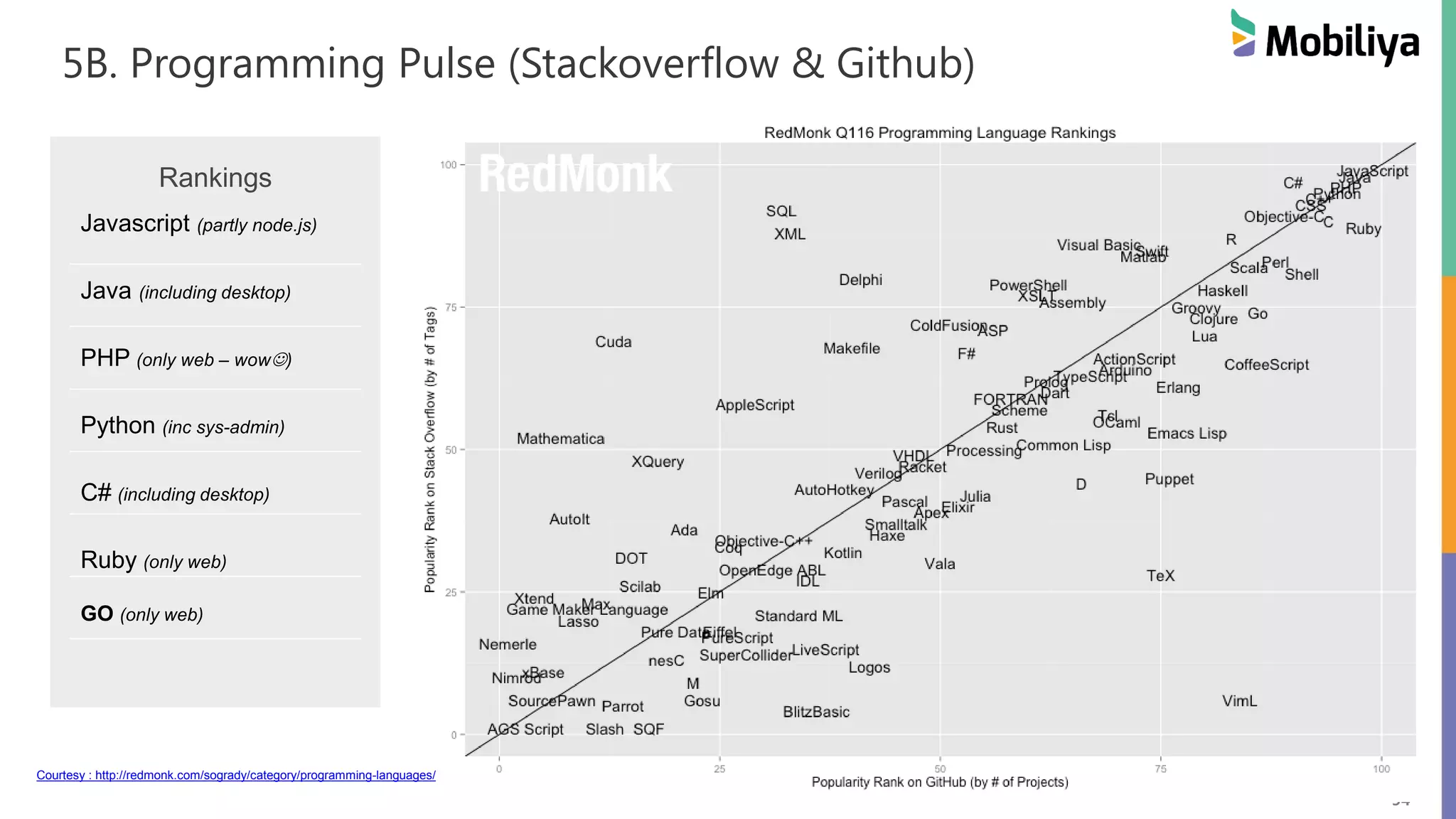 94
5B. Programming Pulse (Stackoverflow & Github)
Rankings
Javascript (partly node.js)
Java (including desktop)
PHP (only web – wow)
Python (inc sys-admin)
C# (including desktop)
Ruby (only web)
GO (only web)
Courtesy : http://redmonk.com/sogrady/category/programming-languages/
 