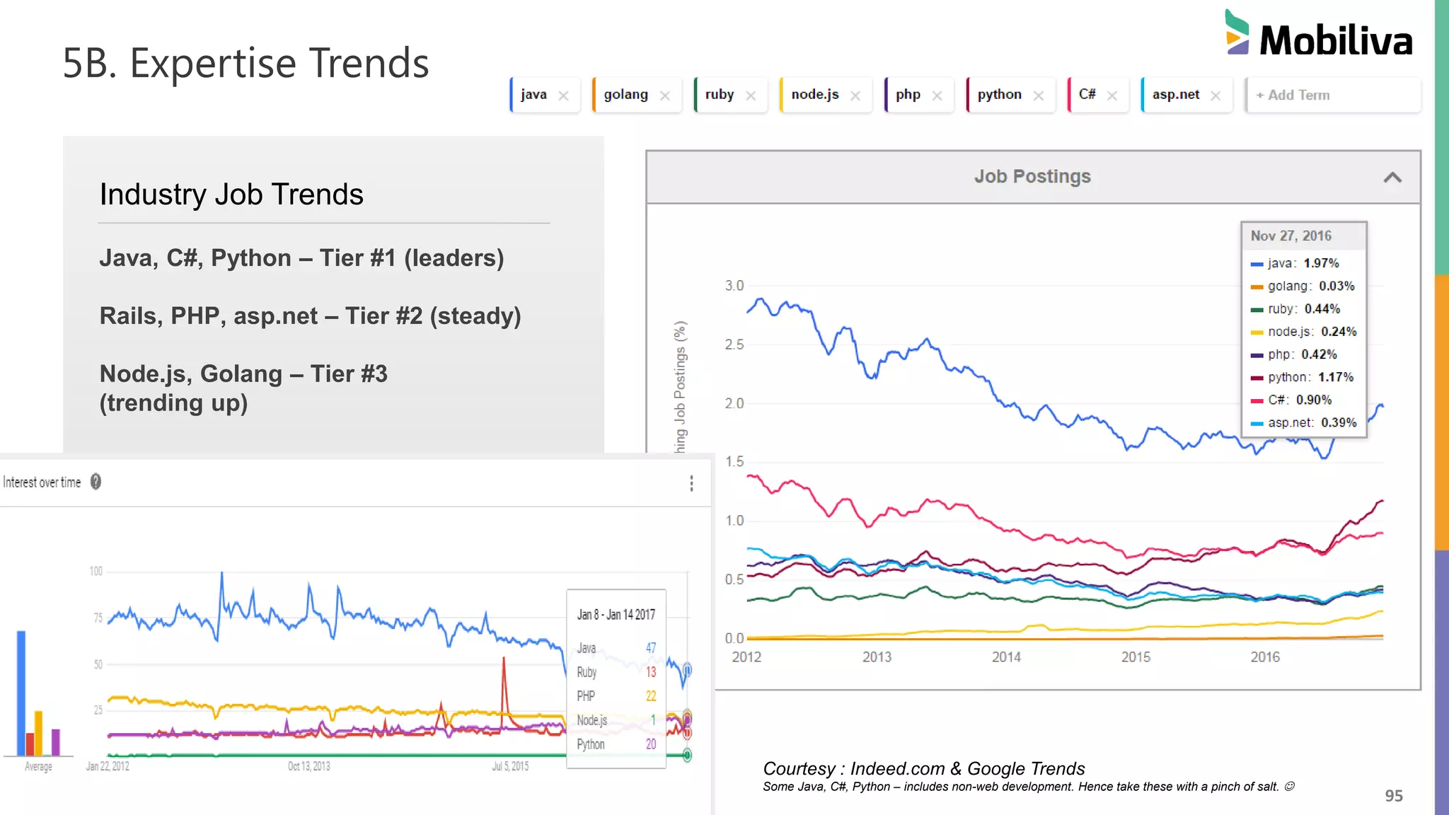 95
5B. Expertise Trends
Industry Job Trends
Java, C#, Python – Tier #1 (leaders)
Rails, PHP, asp.net – Tier #2 (steady)
Node.js, Golang – Tier #3
(trending up)
Courtesy : Indeed.com & Google Trends
Some Java, C#, Python – includes non-web development. Hence take these with a pinch of salt. 
 