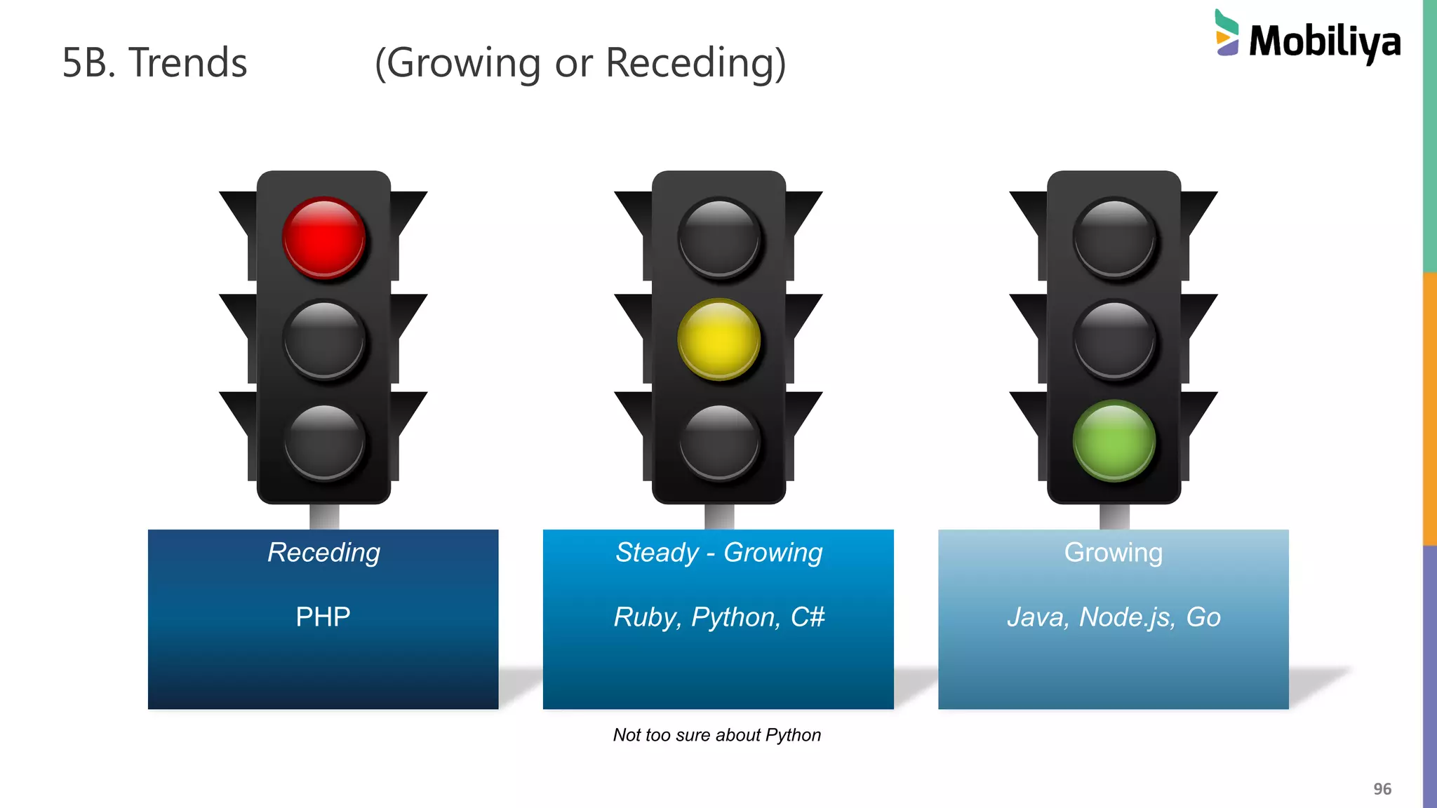 96
5B. Trends (Growing or Receding)
Receding
PHP
Steady - Growing
Ruby, Python, C#
Growing
Java, Node.js, Go
Not too sure about Python
 