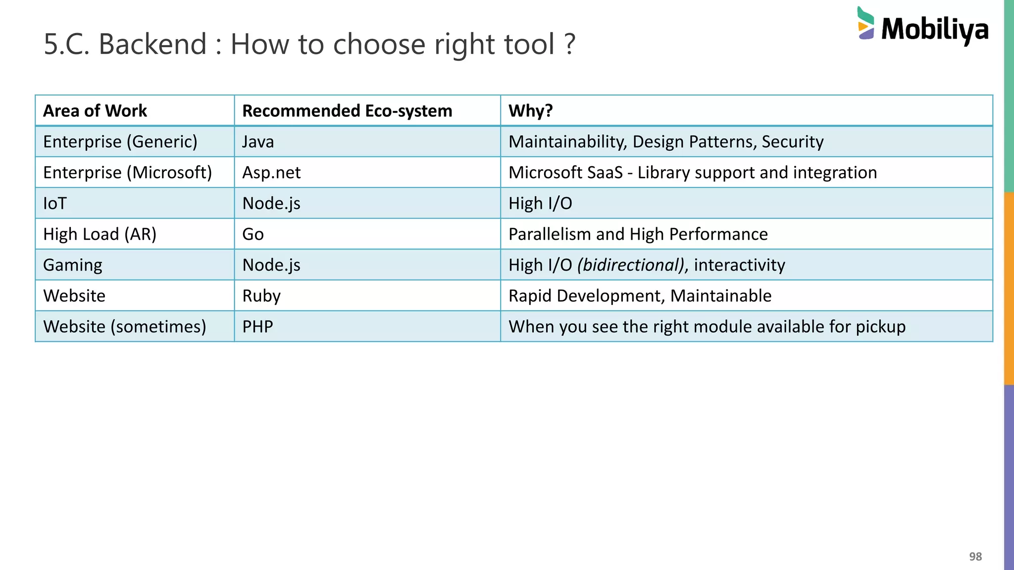 98
5.C. Backend : How to choose right tool ?
Area of Work Recommended Eco-system Why?
Enterprise (Generic) Java Maintainability, Design Patterns, Security
Enterprise (Microsoft) Asp.net Microsoft SaaS - Library support and integration
IoT Node.js High I/O
High Load (AR) Go Parallelism and High Performance
Gaming Node.js High I/O (bidirectional), interactivity
Website Ruby Rapid Development, Maintainable
Website (sometimes) PHP When you see the right module available for pickup
 
