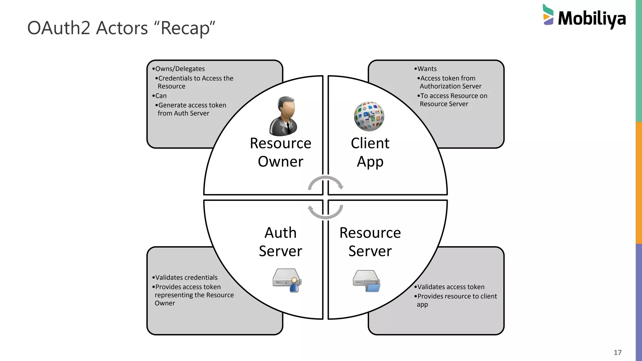 17 OAuth2 Actors “Recap” •Validates access token •Provides resource to client app •Validates credentials •Provides access token representing the Resource Owner •Wants •Access token from Authorization Server •To access Resource on Resource Server •Owns/Delegates •Credentials to Access the Resource •Can •Generate access token from Auth Server Resource Owner Client App Resource Server Auth Server 