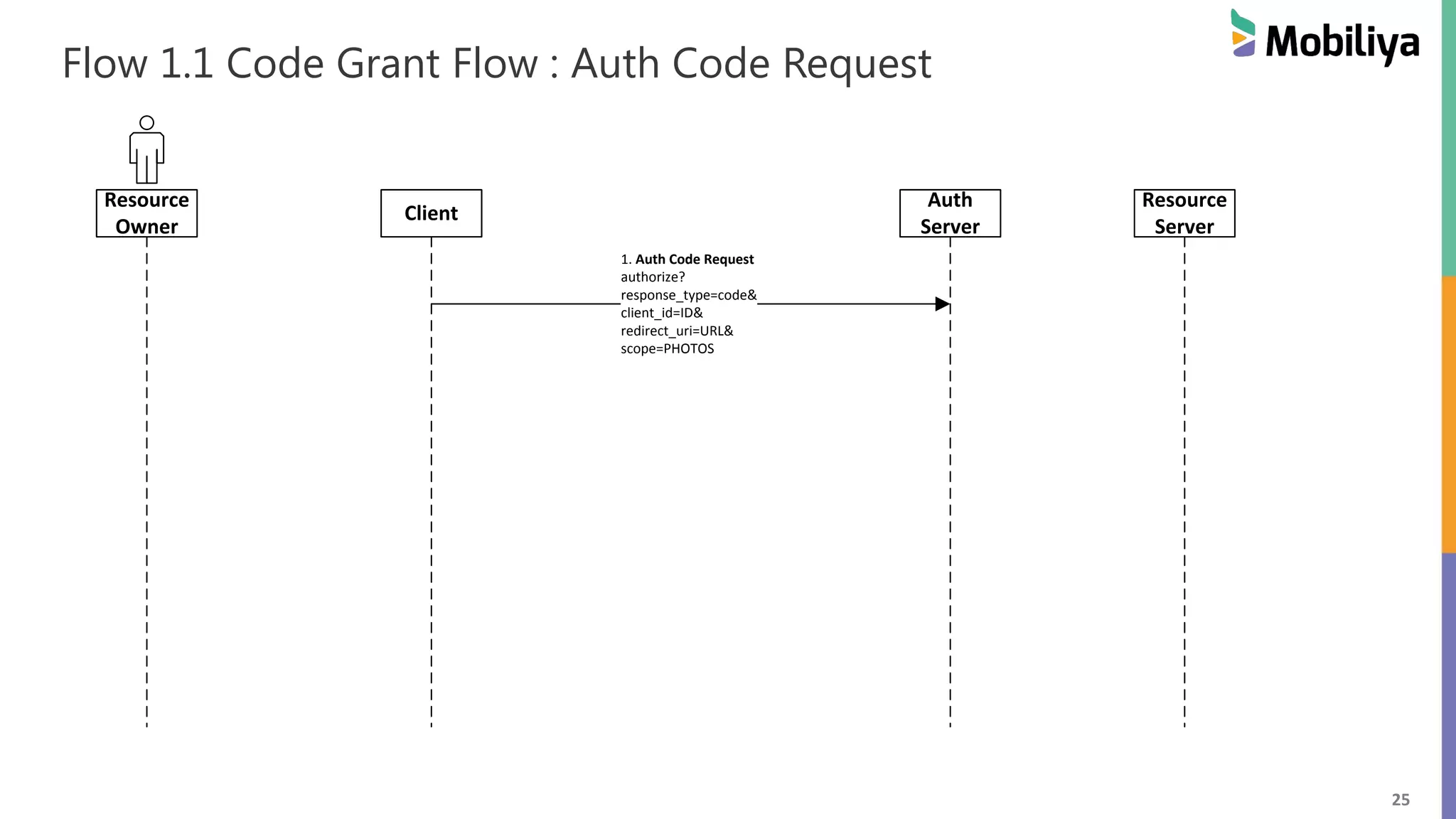 25 Flow 1.1 Code Grant Flow : Auth Code Request Resource Owner Client Auth Server Resource Server 1. Auth Code Request authorize? response_type=code& client_id=ID& redirect_uri=URL& scope=PHOTOS 
