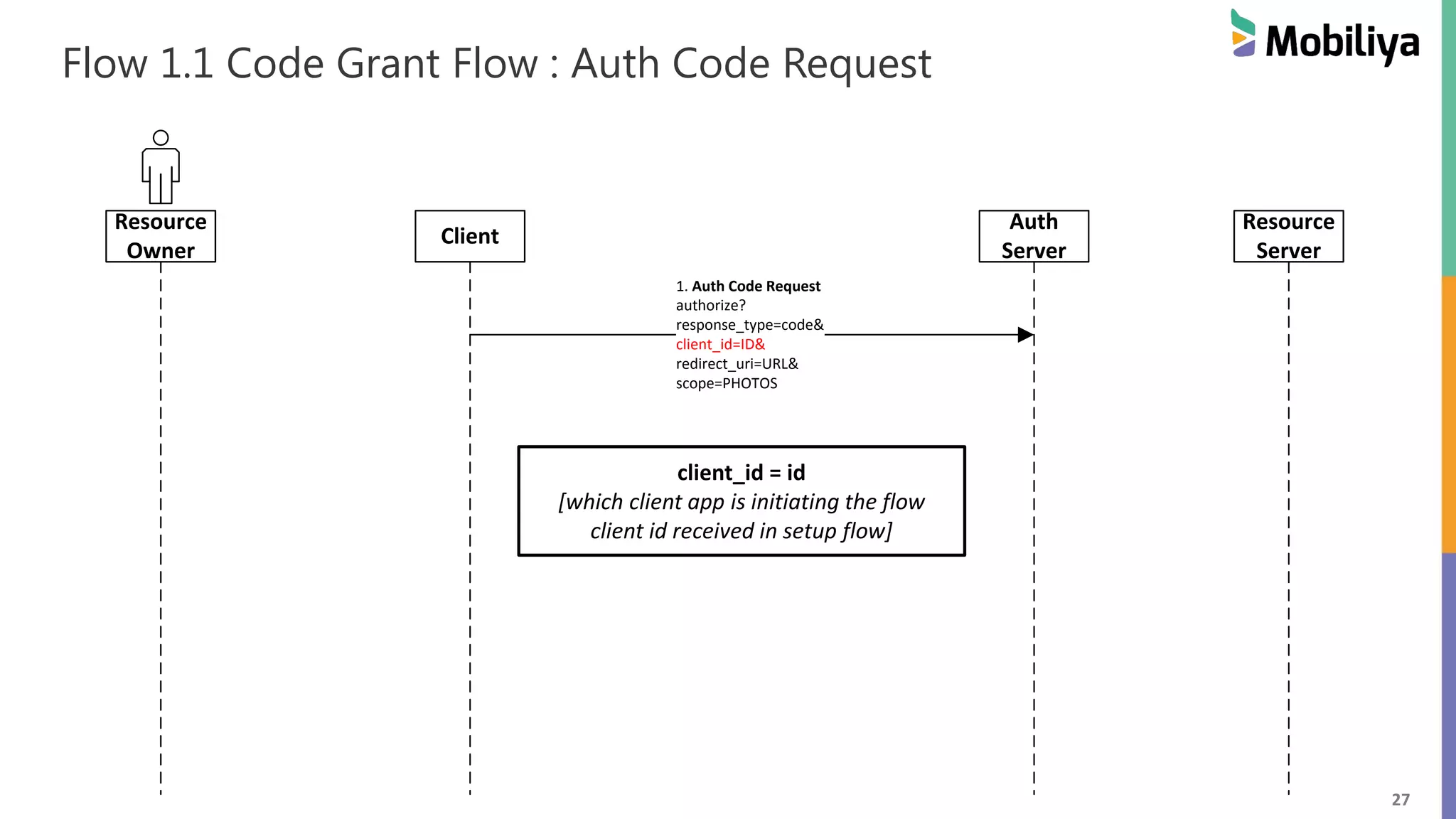 27 Flow 1.1 Code Grant Flow : Auth Code Request Resource Owner Client Auth Server Resource Server 1. Auth Code Request authorize? response_type=code& client_id=ID& redirect_uri=URL& scope=PHOTOS client_id = id [which client app is initiating the flow client id received in setup flow] 