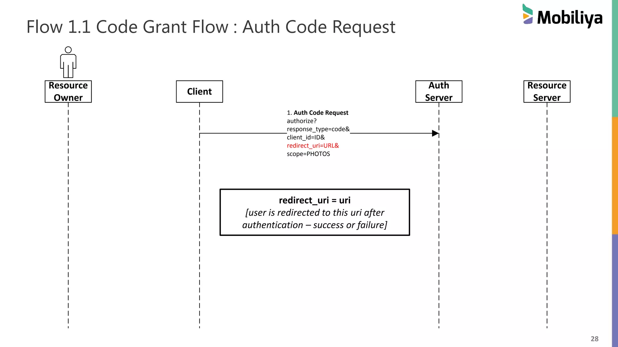 28 Resource Owner Client Auth Server Resource Server 1. Auth Code Request authorize? response_type=code& client_id=ID& redirect_uri=URL& scope=PHOTOS Flow 1.1 Code Grant Flow : Auth Code Request redirect_uri = uri [user is redirected to this uri after authentication – success or failure] 