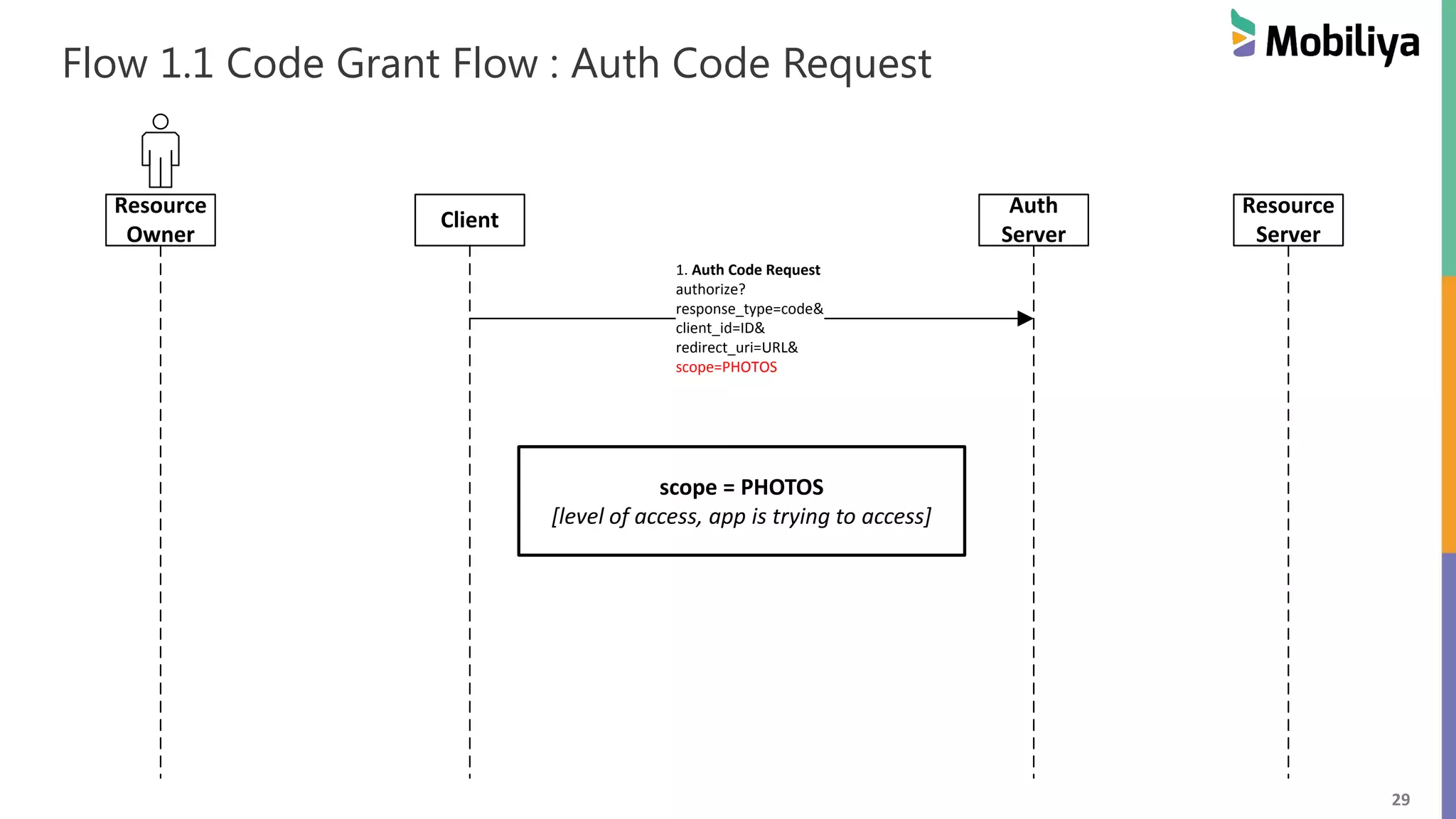 29 Resource Owner Client Auth Server Resource Server 1. Auth Code Request authorize? response_type=code& client_id=ID& redirect_uri=URL& scope=PHOTOS Flow 1.1 Code Grant Flow : Auth Code Request scope = PHOTOS [level of access, app is trying to access] 