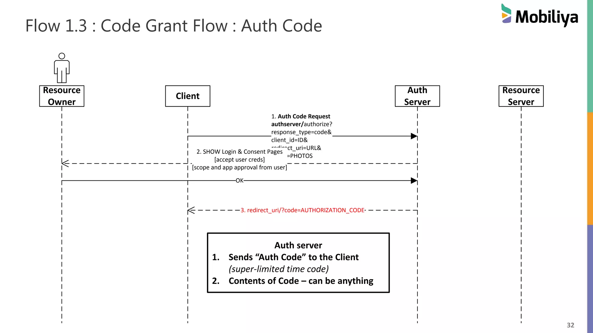 32 Flow 1.3 : Code Grant Flow : Auth Code Resource Owner Client Auth Server Resource Server 1. Auth Code Request authserver/authorize? response_type=code& client_id=ID& redirect_uri=URL& scope=PHOTOS 2. SHOW Login & Consent Pages [accept user creds] [scope and app approval from user] OK 3. redirect_uri/?code=AUTHORIZATION_CODE Auth server 1. Sends “Auth Code” to the Client (super-limited time code) 2. Contents of Code – can be anything 
