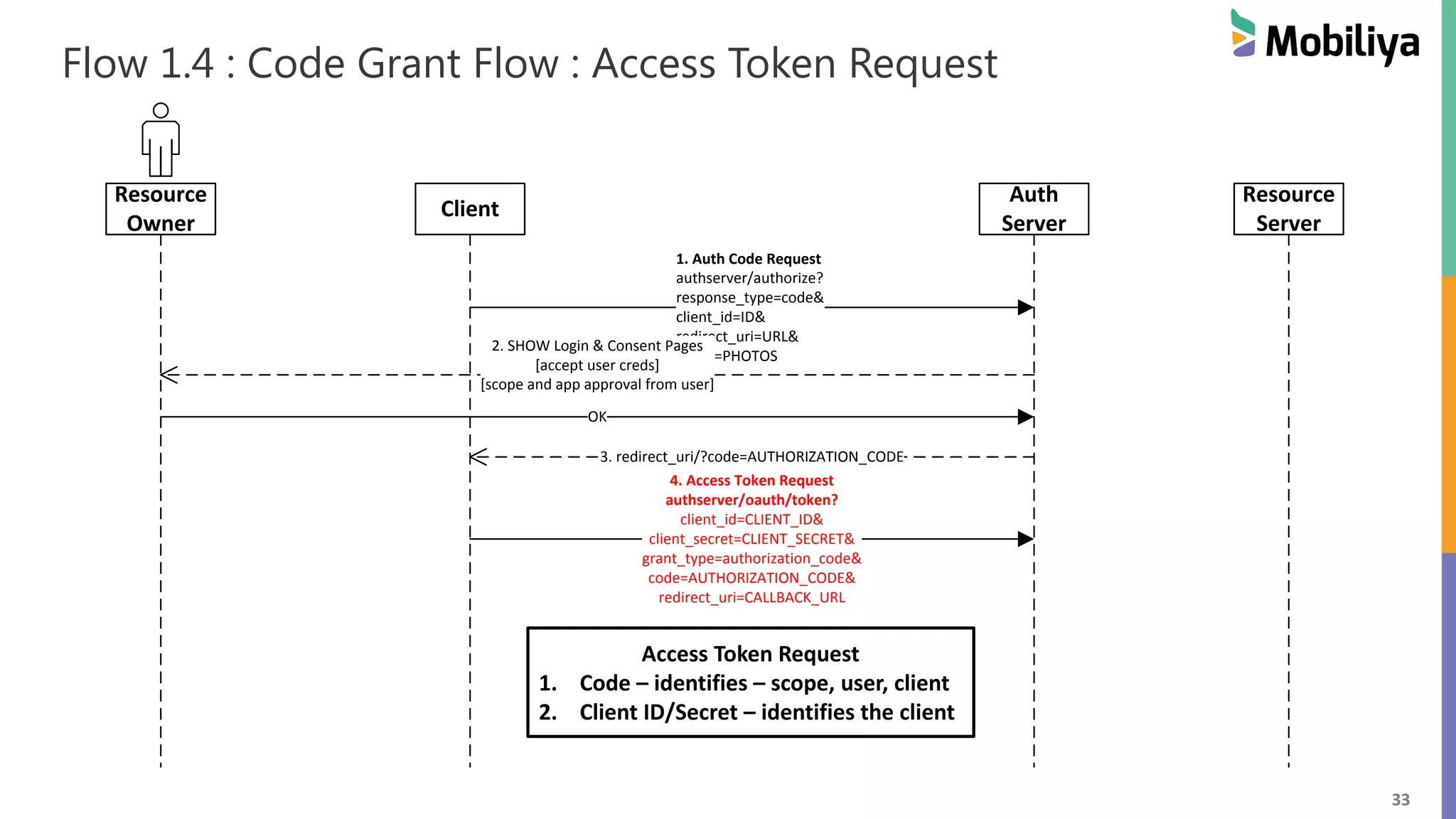 33 Flow 1.4 : Code Grant Flow : Access Token Request Resource Owner Client Auth Server Resource Server 1. Auth Code Request authserver/authorize? response_type=code& client_id=ID& redirect_uri=URL& scope=PHOTOS 2. SHOW Login & Consent Pages [accept user creds] [scope and app approval from user] OK 3. redirect_uri/?code=AUTHORIZATION_CODE 4. Access Token Request authserver/oauth/token? client_id=CLIENT_ID& client_secret=CLIENT_SECRET& grant_type=authorization_code& code=AUTHORIZATION_CODE& redirect_uri=CALLBACK_URL Access Token Request 1. Code – identifies – scope, user, client 2. Client ID/Secret – identifies the client 