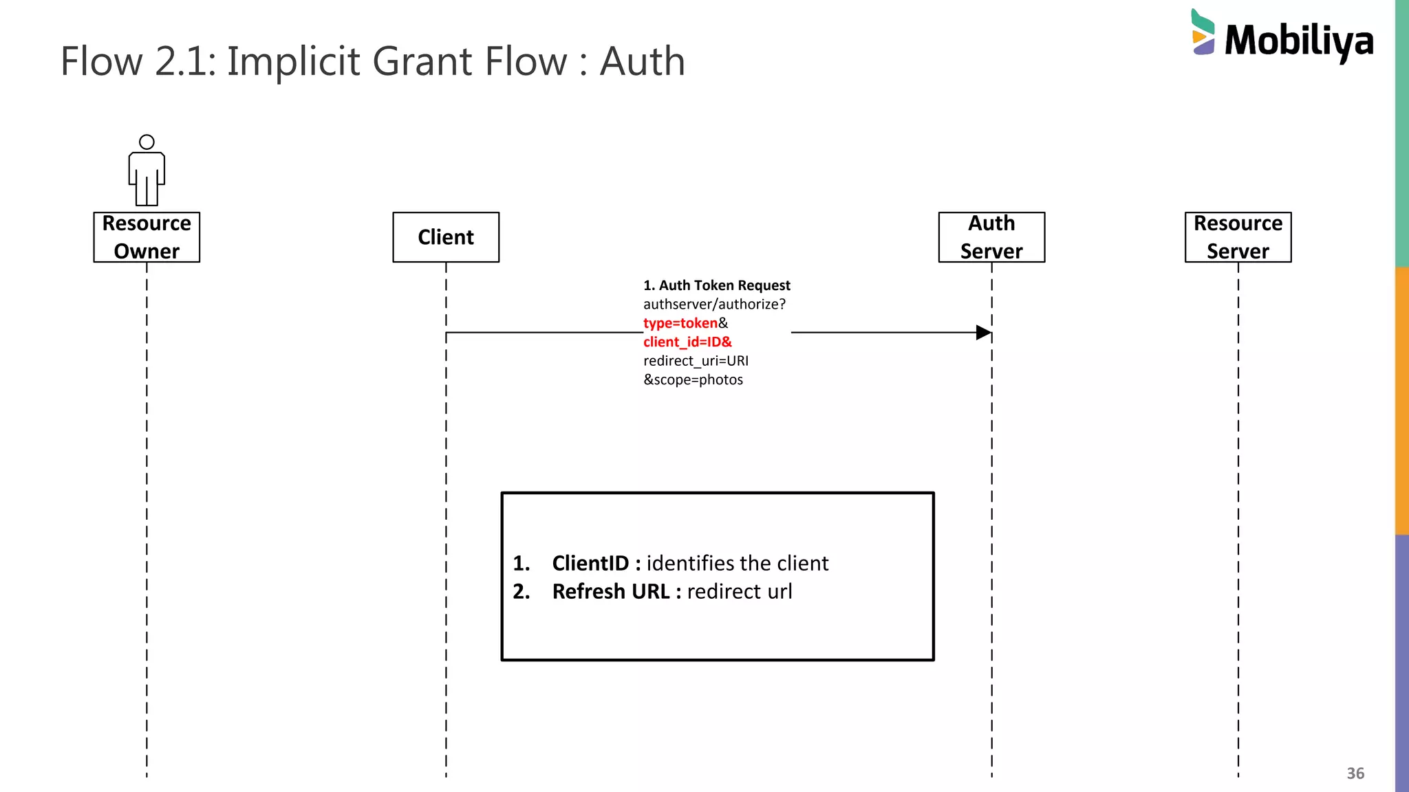 36 Flow 2.1: Implicit Grant Flow : Auth Resource Owner Client Auth Server Resource Server 1. Auth Token Request authserver/authorize? type=token& client_id=ID& redirect_uri=URI &scope=photos 1. ClientID : identifies the client 2. Refresh URL : redirect url 