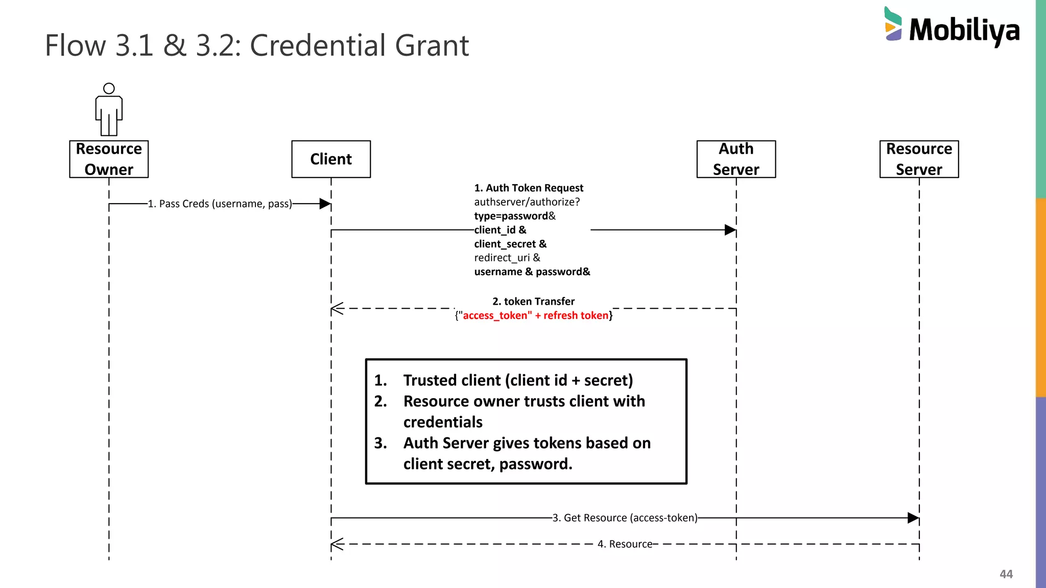 44 Resource Owner Client Auth Server Resource Server 1. Auth Token Request authserver/authorize? type=password& client_id & client_secret & redirect_uri & username & password& 2. token Transfer {"access_token" + refresh token} 1. Pass Creds (username, pass) 3. Get Resource (access-token) 4. Resource Flow 3.1 & 3.2: Credential Grant 1. Trusted client (client id + secret) 2. Resource owner trusts client with credentials 3. Auth Server gives tokens based on client secret, password. 
