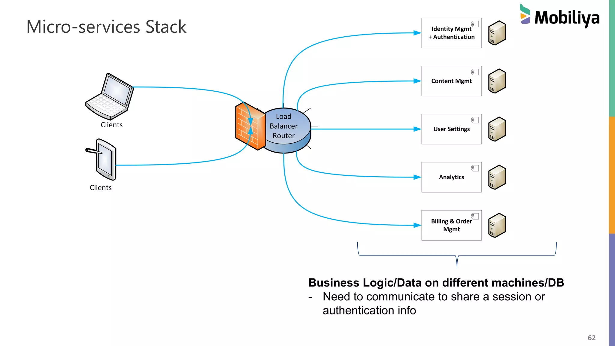 62 Micro-services Stack Identity Mgmt + Authentication Content Mgmt User Settings Analytics Billing & Order Mgmt Load Balancer Router Clients Clients Business Logic/Data on different machines/DB - Need to communicate to share a session or authentication info 