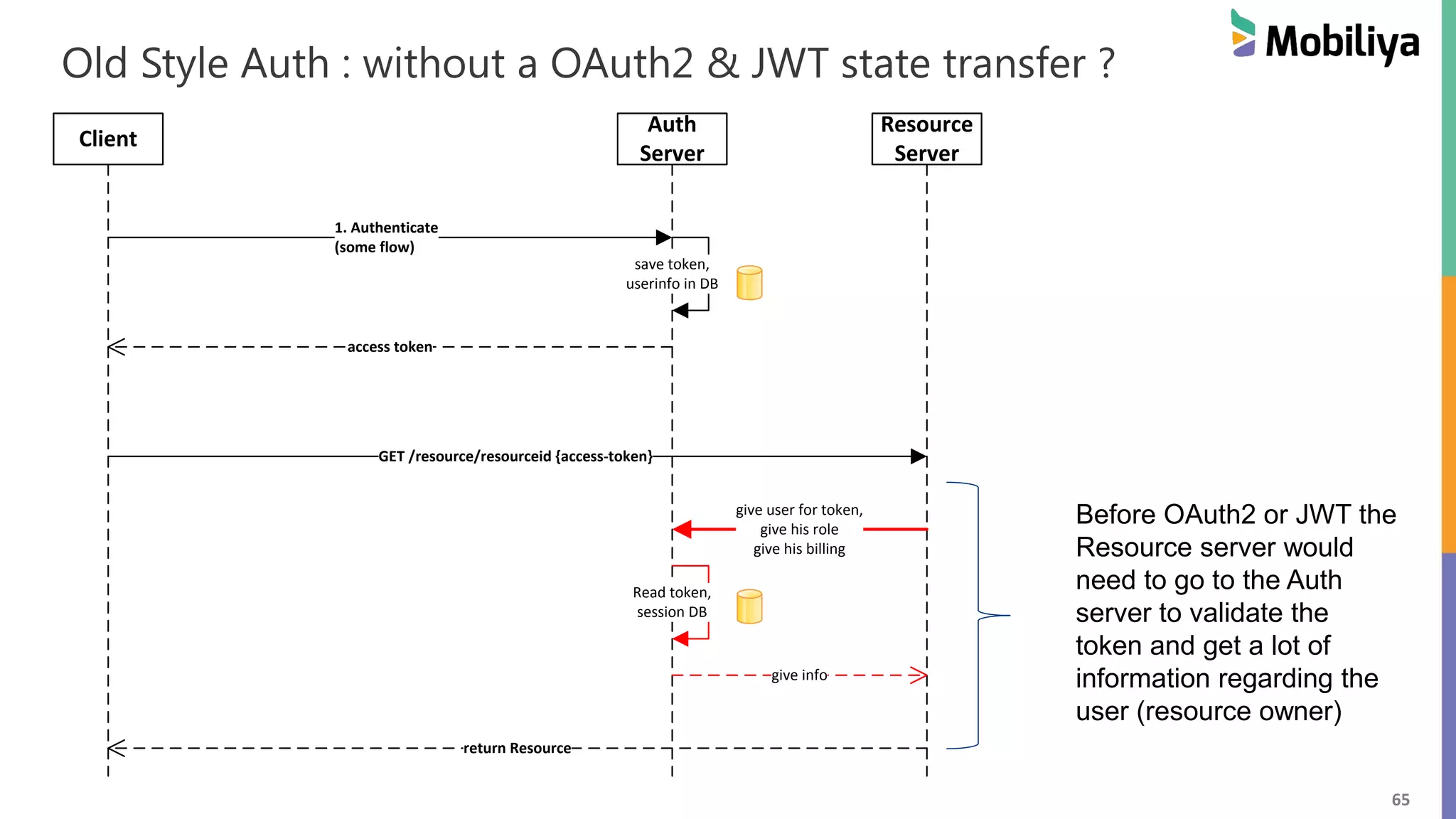 65 Old Style Auth : without a OAuth2 & JWT state transfer ? Client Auth Server Resource Server 1. Authenticate (some flow) access token save token, userinfo in DB GET /resource/resourceid {access-token} give user for token, give his role give his billing give info Read token, session DB return Resource Before OAuth2 or JWT the Resource server would need to go to the Auth server to validate the token and get a lot of information regarding the user (resource owner) 