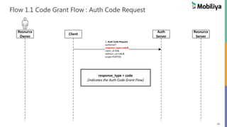 26
Flow 1.1 Code Grant Flow : Auth Code Request
Resource
Owner
Client
Auth
Server
Resource
Server
1. Auth Code Request
authorize?
response_type=code&
client_id=ID&
redirect_uri=URL&
scope=PHOTOS
response_type = code
[indicates the Auth Code Grant Flow]
 