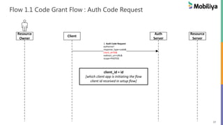 27
Flow 1.1 Code Grant Flow : Auth Code Request
Resource
Owner
Client
Auth
Server
Resource
Server
1. Auth Code Request
authorize?
response_type=code&
client_id=ID&
redirect_uri=URL&
scope=PHOTOS
client_id = id
[which client app is initiating the flow
client id received in setup flow]
 