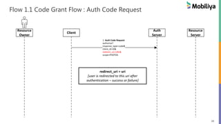 28
Resource
Owner
Client
Auth
Server
Resource
Server
1. Auth Code Request
authorize?
response_type=code&
client_id=ID&
redirect_uri=URL&
scope=PHOTOS
Flow 1.1 Code Grant Flow : Auth Code Request
redirect_uri = uri
[user is redirected to this uri after
authentication – success or failure]
 