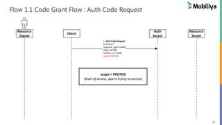 29
Resource
Owner
Client
Auth
Server
Resource
Server
1. Auth Code Request
authorize?
response_type=code&
client_id=ID&
redirect_uri=URL&
scope=PHOTOS
Flow 1.1 Code Grant Flow : Auth Code Request
scope = PHOTOS
[level of access, app is trying to access]
 