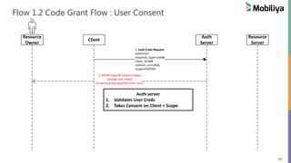 30
Resource
Owner
Client
Auth
Server
Resource
Server
1. Auth Code Request
authorize?
response_type=code&
client_id=ID&
redirect_uri=URL&
scope=PHOTOS
2. SHOW Login & Consent Pages
[accept user creds]
[scope and app approval from user]
Flow 1.2 Code Grant Flow : User Consent
Auth server
1. Validates User Creds
2. Takes Consent on Client + Scope
 