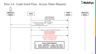 33
Flow 1.4 : Code Grant Flow : Access Token Request
Resource
Owner
Client
Auth
Server
Resource
Server
1. Auth Code Request
authserver/authorize?
response_type=code&
client_id=ID&
redirect_uri=URL&
scope=PHOTOS
2. SHOW Login & Consent Pages
[accept user creds]
[scope and app approval from user]
OK
3. redirect_uri/?code=AUTHORIZATION_CODE
4. Access Token Request
authserver/oauth/token?
client_id=CLIENT_ID&
client_secret=CLIENT_SECRET&
grant_type=authorization_code&
code=AUTHORIZATION_CODE&
redirect_uri=CALLBACK_URL
Access Token Request
1. Code – identifies – scope, user, client
2. Client ID/Secret – identifies the client
 