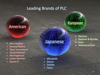 13
Japanese
American
European
» Allen Bradley
» General Electric
» Texas Instruments
» Gould Modicon
» Westinghouse
» Cutter Hammer
» Square D
» Mitsubishi
» Omron
» Toshiba
» Fanuc
» Siemens
» Klockner & Mouller
» Festo
» Telemachanique
Leading Brands of PLC
Jai Shree Ram
 