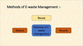 Methods of E-waste Management :-
Reuse
Reduce
Methods of E-
waste
management
Recycle
 
