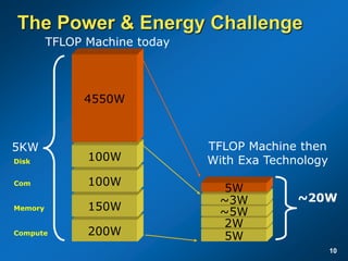 10
The Power & Energy Challenge
200W
150W
100W
100W
4550W
5KW
Compute
Memory
Com
Disk
TFLOP Machine today
5W
2W
~5W
~3W
5W
TFLOP Machine then
With Exa Technology
~20W
 
