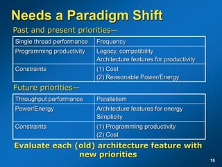 15
Needs a Paradigm Shift
Evaluate each (old) architecture feature with
new priorities
Single thread performance Frequency
Programming productivity Legacy, compatibility
Architecture features for productivity
Constraints (1) Cost
(2) Reasonable Power/Energy
Throughput performance Parallelism
Power/Energy Architecture features for energy
Simplicity
Constraints (1) Programming productivity
(2) Cost
Past and present priorities—
Future priorities—
 