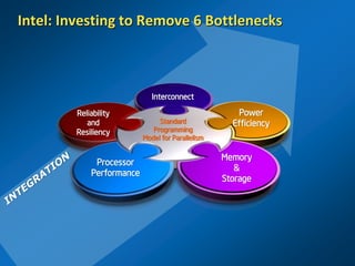 Intel: Investing to Remove 6 Bottlenecks
Interconnect
Memory
&
Storage
Processor
Performance
Reliability
and
Resiliency
Standard
Programming
Model for Parallelism
Power
Efficiency
 
