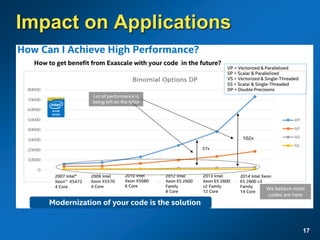 Impact on Applications
17
 