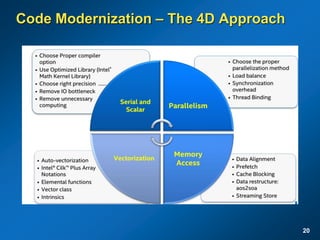 Code Modernization – The 4D Approach
20
 