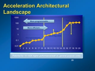 0.01
0.1
1
10
100
1000
1 2 3 4 5 6 7 8 9 10 11 12 13 14 15 16 17 18 19 20
Acceleration Architectural
Landscape
Source: ISSCC Proceedings
Energyefficiency(MOPS/mW)
Processor Number (sorted by efficiency)
Microprocessors
Reconfigurable
Dedicated HWMore programmable…
More efficient…
10X
100X
Potential for 10-100X higher performance/watt vs. general purpose cores
23
 