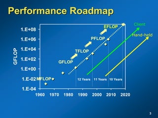 3
Performance Roadmap
1.E-04
1.E-02
1.E+00
1.E+02
1.E+04
1.E+06
1.E+08
1960 1970 1980 1990 2000 2010 2020
GFLOP
MFLOP
GFLOP
TFLOP
PFLOP
EFLOP
12 Years 11 Years 10 Years
Client
Hand-held
 