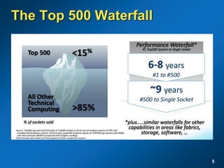 The Top 500 Waterfall
5
 