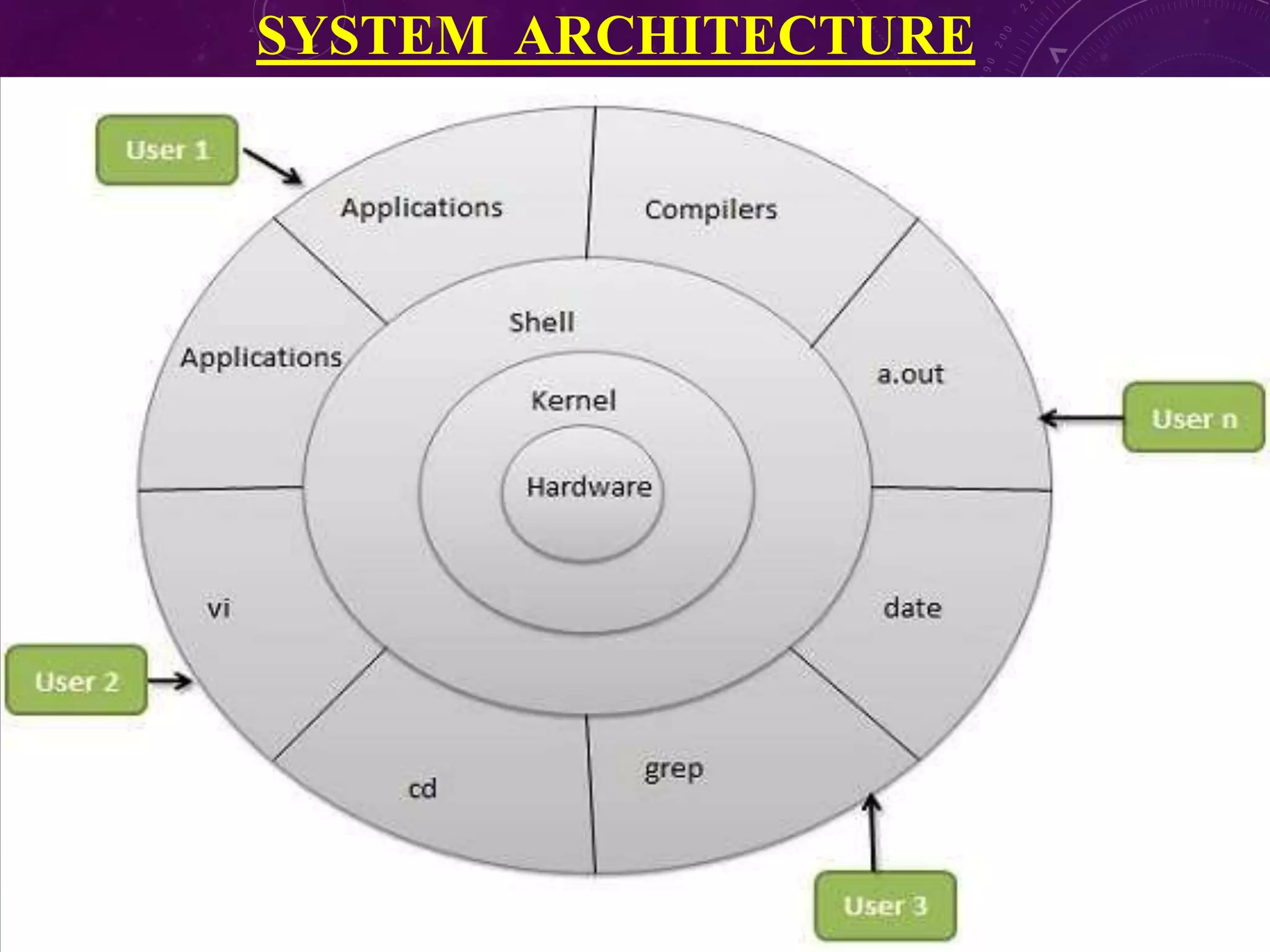 SYSTEM ARCHITECTURE
 