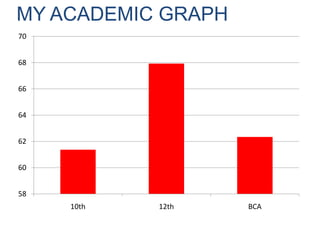 MY ACADEMIC GRAPH
70


68


66


64


62


60


58
     10th   12th    BCA
 