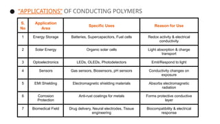 Comprehensive Overview of Conducting Polymers: Properties, Synthesis ...
