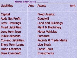 Balance Sheet as on …………………… 
Liabilities 
Capital 
Add: Net Profit 
Less: Drawings 
Fixed Liabilities: 
Long term loan 
Public deposits 
Current Liabilities: 
Short Term Loans 
Trade Creditors 
Bank Overdraft 
Amt Assets 
Fixed Assets: 
Goodwill 
Land and Buildings 
Plant & Machinery 
Motor Vehicles 
Furniture 
Patents & Trade Marks 
Live Stock 
Loose Tools 
Investments 
Amt 
 