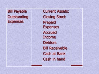 Bill Payable 
Outstanding 
Expenses 
Current Assets: 
Closing Stock 
Prepaid 
Expenses 
Accrued 
Income 
Debtors 
Bill Receivable 
Cash at Bank 
Cash in hand 
 