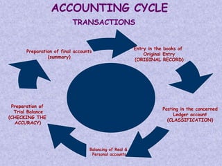 ACCOUNTING CYCLE 
Entry in the books of 
Original Entry 
(ORIGINAL RECORD) 
Posting in the concerned 
Ledger account 
(CLASSIFICATION) 
Preparation of final accounts 
Preparation of 
Trial Balance 
(CHECKING THE 
ACCURACY) 
Balancing of Real & 
Personal accounts 
(summary) 
TRANSACTIONS 
 