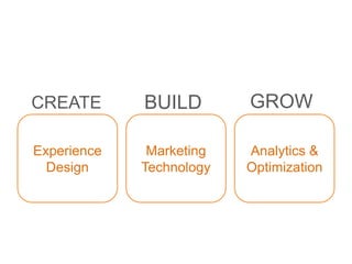 CREATE

BUILD

GROW

Experience
Design

Marketing
Technology

Analytics &
Optimization

 