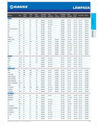 123GAUSS Catálogo de Produtos - 24 - Lâmpada Automotiva
LÂMPADA
ELÉTRICALÂMPADA
MODELO ANO
FAROL
BAIXO
FAROL
ALTO
FAROL
NEBLINA
LANTERNA
DIANTEIRA
PISCA
DIANTEIRO
LUZ
LATERAL
LANTERNA
TRASEIRA
PISCA
TRASEIRO
LUZ DE
FREIO
LUZ DE RÉ PLACA
BMW
118i 09 H7 H7 H11 GL2825 GL1141A - GL0067 GL1141 GL1141 GL1141 GL6418
120i 05 H7 H7 H11 GL2825 GL1141A - GL0067 GL1141 GL1141 GL1141 GL6418
318I 96 H1 H7 H1 GL2825 GL1141A - GL0067 GL1141 GL1141 GL1141 GL6418
320i 10 H1 H7 H1 GL2825 GL1141 - GL0067 GL1141 GL1141 GL1141 GL6418
3231C/ 3231S/ 3281C 99 H7 H7 H1 GL2825 GL1141 - GL0067 GL1141 GL1141 GL1141 GL6418
850I 89 H1 H1 H1 GL1034 GL1141 - GL0067 GL1141 GL1141 GL1141 GL6418
M3 01 H7 H7 H1 GL2825 GL1141 - GL0067 GL1141 GL1141 GL1141 GL6418
M5 0003 H7 H7 H1 GL2825 GL1141 - GL0067 GL1141 GL1141 GL1141 GL6418
SERIE 1M 04 H7 H7 H11 GL2825 GL1141 - GL0067 GL1141 GL1141 GL1141 GL6418
SERIE 5 (E39) 00 H7 H7 H7 GL2825 GL1141 GL2825 GL0067A GL1141A GL1141 GL1141 GL6418
SERIE 7 99 H7 HB3 H3 GL2825 GL1141 GL2825 GL0067 GL1141 GL1141 GL1141 GL6418
X1 10 H7 H7 H11 GL2825 GL1141 GL2825 GL0067 GL1141A GL1141 GL1141 GL6418
X3 04 H7 H7 H11 GL2825 GL1141 GL2825 GL0067 GL1141A GL1141 GL1141 GL6418
X5 03 H7 H7 H11 GL2825 GL1141 GL2825 GL0067 GL1141A GL1141 GL1141 GL6418
X6 10 H7 H7 H11 GL2825 GL1141 GL2825 GL0067 GL1141A GL1141 GL1141 GL6418
Z3 9602 H7 H1 H1 GL2825 GL1141 GL2825 GL0067 GL1141 GL1141 GL1141 GL6418
Z4 03 H7 H1 H11 GL2825 GL1141 GL2825 GL0067 GL1141A GL1141 GL1141 GL6418
CHERY
CIELO 1013 H7 H1 H7 GL2825 GL1141A - GL1141 GL1141 GL1141 GL1141 -
FACE 1013 H7 H7 H11 GL2825 GL1141A - GL1141 GL1141 GL1141 GL1141 -
QQ 1113 H4 H4 H3 GL2825 GL1141A - GL1141 GL1141 GL1141 GL1141 -
518 1213 H4 H4 - GL2825 GL1141A - GL1141 GL1141 GL1141 GL1141 -
TIGGO 0913 H4 H4 - GL2825 GL1141A - GL1141 GL1141 GL1141 GL1141 -
CHRYSLER
300C 04 HB4 HB3 H10 GL2825 GL1141 GL2825 GL1034 GL1141 GL1034 GL1141 GL2825
300M 98 HB4 HB3 H3 GL2825 GL1141 GL2821 GL1034 GL1141 GL1141 GL1141 GL2825
CONCORDE 93 HB4 HB3 H3 GL2825 GL1141 GL2825 GL1034 GL1141 GL1034 GL1141 GL2825
GRAN CARAVAN 02 H7 H7 H1 GL2825 GL1141 GL2825 GL1034 GL1141 GL1034 GL1141 GL2825
GRAN CARAVAN 07 H7 H7 H1 GL2825 GL1141 GL2825 GL1034 GL1141 GL1034 GL1141 GL2825
JEEP CHEROKEE 98 H4 H4 H3 GL2825 GL1141 GL2825 GL1034 GL1141 GL1034 GL1141 GL2825
JEEP G. CHEROKEE 9397 H4 H4 H1 GL2825 GL1141 GL2825 GL1034 GL1141 GL1034 GL1141 GL2825
NEON 95 H4 H4 H3 GL2825 GL1141 GL0069 GL1034 GL1141 GL1034 GL1141 GL2825
PT CRUSER 00 HB4 HB3 HB4 GL2825 GL1141A GL2825 GL1034 GL1141 GL1034 GL1141 GL2825
STRATUS 01 H4 H4 HB4 GL2825 GL1141A GL2825 GL1034 GL1141 GL1034 GL1141 GL2825
VOYAGER 9201 H4 H4 H3 GL2825 GL1141 GL2825 GL1034 GL1141 GL1141 GL1141 GL2825
CITROËN
AIRCROSS 10 H7 H1 H11 GL2825 GL1141 - GL1034 GL1141 GL1034 GL1141 GL2825
AIRCROSS 1113 H7 H1 H16 GL2825 - - GL1141 GL1141A GL1141 GL1141 GL2825
BERLINGO 96 H4 H4 H1 GL2825 GL1141A - GL1034 GL1141 GL1034 GL1141 GL2825
C3 02 H7 H1 H3 GL2825 GL1141A - GL1034 GL1141 GL1034 GL1141 GL2825
C3 0313 H7 H1 H1 GL2825 GL1141A - GL1034 GL1141A GL1034 GL1141 GL2825
C3 PICASSO 10 H7 H1 H11 GL2825 GL1141 - GL1034 GL1141 GL1034 GL1141 GL2825
C4 GRAND PICASSO 08 H7 H1 H11 GL2825 GL1141 - GL1034 GL1141 GL1034 GL1141 GL2825
C4 PALLAS 06 H7 H1 H1 GL2825 GL1141 - GL1034 GL1141 GL1141 GL1141 GL2825
C4 PICASSO 08 H7 H1 H11 GL2825 GL1141A - GL1034 GL1141 GL1034 GL1141 GL2825
C4 VTR 07 H7 H1 H11 GL2825 GL1141A - GL1034 GL1141 GL1141 GL1141 GL2825
C5 02 H7 H1 H11 GL2825 GL1141A - GL1034 GL1141 GL1141 GL1141 GL2825
C8 04 H7 H1 H3 GL2825 GL1141 - GL1034 GL1141 GL1034 GL1141 GL2825
 