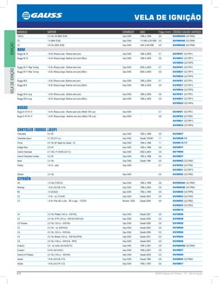 212 GAUSS Catálogo de Produtos - 24 - Vela de Ignição
VELA DE IGNIÇÃO
IGNIÇÃOVELADEIGNIÇÃO
MODELO MOTOR COMBUST. ANO Folga (mm) CÓDIGO GAUSS (ANTIGO)
740iLA 4.4 32v V8 (M62 /E38) Gas./GNV 1996 a 1998 0,9 GV6R94D (GC7R94)
Z3 1.9 (M44 /E36) Gas./GNV 11/1995 a 02/1999 0,9 GV6R94D (GC7R94)
Z3 2.8 24v (M52 /E36) Gas./GNV 1997 a 08/1998 0,9 GV6R94D (GC7R94)
BRM
Buggy M-10 1.6 8v /Rosca curta - Bobina sem pino Gas./GNV 1985 a 2009 0,7 GV5P81 (GC7P81)
Buggy M-10 1.6 8v /Rosca longa -Bobina com pino (69cv) Gas./GNV 1985 a 2009 0,8 GV5R01 (GC7RP1)
GV5R04 (GC7RP4)
Buggy M-11 Way Tuning 1.6 8v /Rosca curta - Bobina sem pino Gas./GNV 2005 a 2009 0,7 GV5P81 (GC7P81)
Buggy M-11 Way Tuning 1.6 8v /Rosca longa -Bobina com pino (69cv) Gas./GNV 2005 a 2009 0,8 GV5R01 (GC7RP1)
GV5R04 (GC7RP4)
Buggy M-8 1.6 8v /Rosca curta -Bobina sem pino Gas./GNV 1985 a 2009 0,7 GV5P81 (GC7P81)
Buggy M-8 1.6 8v /Rosca longa -Bobina com pino (69cv) Gas./GNV 1985 a 2009 0,8 GV5R01 (GC7RP1)
GV5R04 (GC7RP4)
Buggy M-8 Long 1.6 8v /Rosca curta - Bobina sem pino Gas./GNV 1985 a 2009 0,8 GV5P81 (GC7P81)
Buggy M-8 Long 1.6 8v /Rosca longa -Bobina com pino (69cv) Gas./GNV 1985 a 2009 0,8 GV5R01 (GC7RP1)
GV5R04 (GC7RP4)
BUGRE
Bugre II /III /IV /V 1.6 8v /Rosca curta - Bobina sem pino (Motor VW a ar) Gas./GNV - 0,7 GV5P81 (GC7P81)
Bugre II /III /IV /V 1.6 8v /Rosca longa - Bobina com pino (Motor VW a ar) Gas./GNV - 0,8 GV5P82 (GC7P82)
GV5R01 (GC7RP1)
GV5R04 (GC7RP4)
CHRYSLER (DODGE /JEEP)
Cherokee 5.2 V8 Gas./GNV 1993 a 1996 0,9 GV5R07
Cherokee Sport 3.7 V6 (211 cv) Gas./GNV Desde 10/2001 1,1 GV5R08-11
Cirrus 2.4 16v (8º dígito do chassi - G) Gas./GNV 1994 a 1996 1,1 GV6R13-11
Dodge Ram 5.9 V8 Gas./GNV 1993 a 1996 0,9 GV5R07
Grand Cherokee 4.7 (V8 J FI SOHC  H.O.) Gas./GNV 2002 a 2004 0,9 GV7R06
Grand Cherokee Limited 5.2 V8 Gas./GNV 1993 a 1996 0,9 GV5R07
Neon 2.0 16v Gas./GNV Desde 1996 0,9 GV6R92 (GC7R92)
Polara 1.8 L4 - carb. Gas./GNV - 0,7 GV5P82 (GC7P82)
GV5R01 (GC7RP1)
Stratus 2.0 16v Gas./GNV - 0,9 GV6R92 (GC7R92)
CITROËN
AX 1.4 /Gti (TU3FJ2) Gas./GNV 1992 a 1998 0,8 GV6R94D (GC7R94)
Berlingo 1.8 8v (XU7JB /LFX) Gas./GNV 1998 a 2004 0,8 GV6R94D (GC7R94)
BX 1.9 (XU9J2) Gas./GNV 1992 a 1993 0,8 GV6R06 (GC7RP6)
C3 1.4 8v - inj. (TU3JP) Gas./GNV Desde 2003 0,9 GV6R93 (GC7R93)
C3 1.4 8v /Flex (82 cv álc. - 80 cv gas. - TU3JP) Bicomb. /GNV Desde 2006 0,8 GV6R92 (GC7R92)
GV6R93 (GC7R93)
GV6R15
C4 2.0 16v /Pallas (143 cv - EW10A) Gas./GNV Desde 2007 0,9 GV5R06
C4 2.0 16v /VTR (143 cv - EW10A /EW10J4) Gas./GNV Desde 2006 0,9 GV5R06
C4 Picasso 2.0 16v (143 cv - EW10A) Gas./GNV Desde 2009 0,9 GV5R06
C5 2.0 16v - inj. (EW10J4) Gas./GNV Desde 2003 0,9 GV5R06
C5 2.0 16v (143 cv - EW10A) Gas./GNV Desde 2006 0,9 GV5R06
C5 2.0 16v /Break (143 cv - EW10J4-RFN) Gas./GNV Desde 2001 0,9 GV5R06
C8 2.0 16v (138 cv - EW10J4 - RFN) Gas./GNV Desde 2003 0,9 GV5R06
Evasion 2.0 - inj. turbo (XU10J2CTE) Gas./GNV 1995 a 2001 0,8 GV6R94D (GC7R94)
Evasion 2.0 8v (XU10J2C) Gas./GNV 1995 a 2001 0,8 GV5R07
Grand C4 Picasso 2.0 16v (143 cv - EW10A) Gas./GNV Desde 2009 0,9 GV5R06
Xantia 1.8 8v (XU7JB LFX) Gas./GNV Desde 1998 0,8 GV6R92 (GC7R92)
Xantia 1.8 8v (XU7JP LFZ) Gas./GNV 1993 a 1997 0,8 GV5R07
 