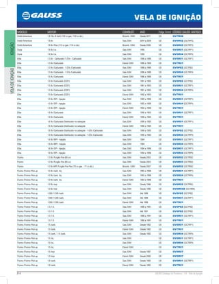214 GAUSS Catálogo de Produtos - 24 - Vela de Ignição
VELA DE IGNIÇÃO
IGNIÇÃOVELADEIGNIÇÃO
MODELO MOTOR COMBUST. ANO Folga (mm) CÓDIGO GAUSS (ANTIGO)
Doblò Adventure 1.8 16v /E.torQ (130 cv gas. /132 cv álc.) Bicomb. /GNV Desde 2011 0,9 GV7R06
Doblò Adventure 1.8 8v Gas./GNV 2004 a 2006 0,8 GV6R02 (GC7RP2)
Doblò Adventure 1.8 8v /Flex (112 cv gas. /114 cv álc) Bicomb. /GNV Desde 2006 0,8 GV6R02 (GC7RP2)
Duna 1.6 8v /i.e. Gas./GNV 1995 0,8 GV5R01 (GC7RP1)
Duna 1.6 8v /i.e. Gas./GNV 1995 0,8 GV5R04 (GC7RP4)
Elba 1.3 8v - Carburado /1.5 8v - Carburado Gas./GNV 1986 a 1989 0,8 GV5R01 (GC7RP1)
Elba 1.3 8v /Carburado Etanol /GNV 1986 a 1989 0,8 GV7R01
Elba 1.3 8v /Carburado - 1.5 8v /Carburado Gas./GNV 1986 a 1989 0,8 GV5P82 (GC7P82)
Elba 1.3 8v /Carburado - 1.5 8v /Carburado Gas./GNV 1986 a 1989 0,8 GV5R04 (GC7RP4)
Elba 1.5 8v /Carburado Etanol /GNV 1986 a 1989 0,8 GV7R01
Elba 1.5 8v /Carburado (E201) Gas./GNV 1991 a 1993 0,8 GV5P82 (GC7P82)
Elba 1.5 8v /Carburado (E201) Gas./GNV 1991 a 1993 0,8 GV5R01 (GC7RP1)
Elba 1.5 8v /Carburado (E201) Gas./GNV 1991 a 1993 0,8 GV5R04 (GC7RP4)
Elba 1.5 8v /Carburado (E201) Etanol /GNV 1992 a 1993 0,8 GV7R01
Elba 1.5 8v /SPI - Injeção Gas./GNV 1992 a 1996 0,8 GV5R01 (GC7RP1)
Elba 1.5 8v /SPI - Injeção Gas./GNV 1992 a 1996 0,8 GV5R04 (GC7RP4)
Elba 1.5 8v /SPI - Injeção Etanol /GNV 1994 a 1996 0,8 GV7R01
Elba 1.6 8v /Carburado Gas./GNV 1990 a 1993 0,8 GV5R01 (GC7RP1)
Elba 1.6 8v /Carburado Etanol /GNV 1990 a 1994 0,8 GV7R01
Elba 1.6 8v /Carburado-Distribuidor no cabeçote Gas./GNV 1990 a 1993 0,8 GV5R01 (GC7RP1)
Elba 1.6 8v /Carburado-Distribuidor no cabeçote Etanol /GNV 1990 a 1994 0,8 GV7R01
Elba 1.6 8v /Carburado-Distribuidor no cabeçote - 1.6 8v /Carburado Gas./GNV 1990 a 1993 0,8 GV5P82 (GC7P82)
Elba 1.6 8v /Carburado-Distribuidor no cabeçote - 1.6 8v /Carburado Gas./GNV 1990 a 1993 0,8 GV5R04 (GC7RP4)
Elba 1.6 8v /MPI - Injeção Gas./GNV 1994 0,8 GV5R01 (GC7RP1)
Elba 1.6 8v /MPI - Injeção Gas./GNV 1994 0,8 GV5R04 (GC7RP4)
Elba 1.6 8v /SPI - Injeção Gas./GNV 1994 a 1996 0,8 GV5R01 (GC7RP1)
Elba 1.6 8v /SPI - Injeção Gas./GNV 1994 a 1996 0,8 GV5R04 (GC7RP4)
Fiorino 1.3 8v /Furgão Fire (65 cv) Gas./GNV Desde 2003 0,8 GV6R92 (GC7R92)
Fiorino 1.3 8v /Furgão Fire (65 cv) Gas./GNV Desde 2003 0,8 GV6R93 (GC7R93)
Fiorino 1.3 8v MPI /Furgão Fire Flex (70 cv gas. - 71 cv álc.) Bicomb. /GNV Desde 2007 0,8 GV6R92 (GC7R92)
Fiorino /Fiorino Pick-up 1.0 8v /carb. /inj. Gas./GNV 1993 a 1996 0,8 GV5R01 (GC7RP1)
Fiorino /Fiorino Pick-up 1.0 8v /carb. /inj. Gas./GNV 1993 a 1996 0,8 GV5R04 (GC7RP4)
Fiorino /Fiorino Pick-up 1.0 8v /carb. /inj. Etanol /GNV 1993 a 1996 0,8 GV7R01
Fiorino /Fiorino Pick-up 1.0 8v /mpi Gas./GNV Desde 1996 0,8 GV6R92 (GC7R92)
Fiorino /Fiorino Pick-up 1.0 8v /mpi Gas./GNV Desde 1996 0,8 GV6R94D (GC7R94)
Fiorino /Fiorino Pick-up 1.050 /1.300 /carb. Gas./GNV Até 1989 0,8 GV5P82 (GC7P82)
Fiorino /Fiorino Pick-up 1.050 /1.300 /carb. Gas./GNV Até 1989 0,8 GV5R01 (GC7RP1)
Fiorino /Fiorino Pick-up 1.050 /1.300 /carb. Etanol /GNV Até 1989 0,8 GV7R01
Fiorino /Fiorino Pick-up 1.3 /1.5 Gas./GNV 1988 a 1991 0,8 GV5P82 (GC7P82)
Fiorino /Fiorino Pick-up 1.3 /1.5 Gas./GNV Até 1991 0,8 GV5P82 (GC7P82)
Fiorino /Fiorino Pick-up 1.3 /1.5 Gas./GNV 1988 a 1991 0,8 GV5R01 (GC7RP1)
Fiorino /Fiorino Pick-up 1.3 /1.5 Etanol /GNV 1988 a 1991 0,8 GV7R01
Fiorino /Fiorino Pick-up 1.5 /carb. Gas./GNV Desde 1992 0,8 GV5R01 (GC7RP1)
Fiorino /Fiorino Pick-up 1.5 /carb. Etanol /GNV Desde 1992 0,8 GV7R01
Fiorino /Fiorino Pick-up 1.5 /carb. - 1.6 /carb. Gas./GNV Desde 1992 0,8 GV5R04 (GC7RP4)
Fiorino /Fiorino Pick-up 1.5 /inj. Gas./GNV - 0,8 GV5R01 (GC7RP1)
Fiorino /Fiorino Pick-up 1.5 /inj. Gas./GNV - 0,8 GV5R04 (GC7RP4)
Fiorino /Fiorino Pick-up 1.5 /inj. Etanol /GNV - 0,8 GV7R01
Fiorino /Fiorino Pick-up 1.5 /mpi Gas./GNV Desde 1997 0,8 GV5R07
Fiorino /Fiorino Pick-up 1.5 /mpi Etanol /GNV Desde 2000 0,8 GV5R07
Fiorino /Fiorino Pick-up 1.6 /carb. Gas./GNV Desde 1992 0,8 GV5R01 (GC7RP1)
Fiorino /Fiorino Pick-up 1.6 /carb. Etanol /GNV Desde 1992 0,8 GV7R01
 