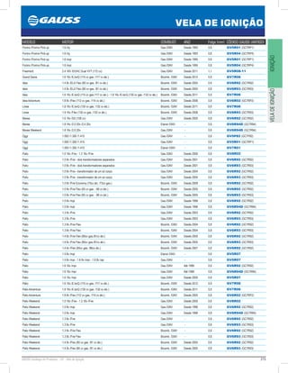 215GAUSS Catálogo de Produtos - 24 - Vela de Ignição
VELA DE IGNIÇÃO
IGNIÇÃOVELADEIGNIÇÃO
MODELO MOTOR COMBUST. ANO Folga (mm) CÓDIGO GAUSS (ANTIGO)
Fiorino /Fiorino Pick-up 1.6 /inj. Gas./GNV Desde 1993 0,8 GV5R01 (GC7RP1)
Fiorino /Fiorino Pick-up 1.6 /inj. Gas./GNV Desde 1993 0,8 GV5R04 (GC7RP4)
Fiorino /Fiorino Pick-up 1.6 /mpi Gas./GNV Desde 1995 0,8 GV5R01 (GC7RP1)
Fiorino /Fiorino Pick-up 1.6 /mpi Gas./GNV Desde 1995 0,8 GV5R04 (GC7RP4)
Freemont 2.4 16V /DOHC Dual VVT (172 cv) Gas./GNV Desde 2011 1,1 GV5R08-11
Grand Siena 1.6 16v /E.torQ (115 cv gas. /117 cv álc.) Bicomb. /GNV Desde 2012 0,9 GV7R06
Idea 1.4 8v /ELX Flex (80 cv gas. /81 cv álc.) Bicomb. /GNV Desde 2005 0,8 GV6R92 (GC7R92)
Idea 1.4 8v /ELX Flex (80 cv gas. /81 cv álc.) Bicomb. /GNV Desde 2005 0,8 GV6R93 (GC7R93)
Idea 1.6 16v /E.torQ (115 cv gas./117 cv alc.) - 1.8 16v /E.torQ (130 cv gas. /132 cv álc.) Bicomb. /GNV Desde 2011 0,9 GV7R06
Idea Adventure 1.8 8v /Flex (112 cv gas. /114 cv álc.) Bicomb. /GNV Desde 2006 0,8 GV6R02 (GC7RP2)
Linea 1.8 16v /E.torQ (130 cv gas. /132 cv álc.) Bicomb. /GNV Desde 2011 0,9 GV7R06
Linea 1.9 16v /Flex (130 cv gas. /132 cv álc.) Bicomb. /GNV Desde 2008 0,8 GV6R93 (GC7R93)
Marea 1.6 16v /SX (106 cv) Gas./GNV Desde 2005 0,8 GV6R92 (GC7R92)
Marea 1.8 16v /2.0 20v /2.4 20v Etanol /GNV - 0,8 GV6R94D (GC7R94)
Marea Weekend 1.8 16v /2.0 20v Gas./GNV - 0,8 GV6R94D (GC7R94)
Oggi 1.050 /1.300 /1.415 Gas./GNV - 0,8 GV5P82 (GC7P82)
Oggi 1.050 /1.300 /1.415 Gas./GNV - 0,8 GV5R01 (GC7RP1)
Oggi 1.050 /1.300 /1.415 Etanol /GNV - 0,8 GV7R01
Palio 1.0 16v /Fire - 1.3 16v /Fire Gas./GNV Desde 2000 0,8 GV8R02
Palio 1.0 8v /Fire - dois transformadores separados Gas./GNV Desde 2001 0,8 GV6R92 (GC7R92)
Palio 1.0 8v /Fire - dois transformadores separados Gas./GNV Desde 2001 0,8 GV6R93 (GC7R93)
Palio 1.0 8v /Fire - transformador de um só corpo Gas./GNV Desde 2004 0,8 GV6R92 (GC7R92)
Palio 1.0 8v /Fire - transformador de um só corpo Gas./GNV Desde 2004 0,8 GV6R93 (GC7R93)
Palio 1.0 8v /Fire Economy (75cv àlc. /73cv gas.) Bicomb. /GNV Desde 2009 0,8 GV6R92 (GC7R92)
Palio 1.0 8v /Fire Flex (65 cv gas. - 66 cv álc.) Bicomb. /GNV Desde 2005 0,8 GV6R92 (GC7R92)
Palio 1.0 8v /Fire Flex (65 cv gas. - 66 cv álc.) Bicomb. /GNV Desde 2005 0,8 GV6R93 (GC7R93)
Palio 1.0 8v /mpi Gas./GNV Desde 1996 0,8 GV6R92 (GC7R92)
Palio 1.0 8v /mpi Gas./GNV Desde 1996 0,8 GV6R94D (GC7R94)
Palio 1.3 8v /Fire Gas./GNV Desde 2003 0,8 GV6R92 (GC7R92)
Palio 1.3 8v /Fire Gas./GNV Desde 2003 0,8 GV6R93 (GC7R93)
Palio 1.3 8v /Fire Flex Bicomb. /GNV Desde 2004 0,8 GV6R92 (GC7R92)
Palio 1.3 8v /Fire Flex Bicomb. /GNV Desde 2004 0,8 GV6R93 (GC7R93)
Palio 1.4 8v /Fire Flex (80cv gas./81cv álc.) Bicomb. /GNV Desde 2005 0,8 GV6R92 (GC7R92)
Palio 1.4 8v /Fire Flex (80cv gas./81cv álc.) Bicomb. /GNV Desde 2005 0,8 GV6R93 (GC7R93)
Palio 1.4 8v /Flex (85cv gas. /86cv álc.) Bicomb. /GNV Desde 2007 0,8 GV6R92 (GC7R92)
Palio 1.5 8v /mpi Etanol /GNV - 0,8 GV5R07
Palio 1.5 8v /mpi - 1.6 8v /mpi - 1.6 8v /spi Gas./GNV - 0,8 GV5R07
Palio 1.6 16v /mpi Gas./GNV Até 1999 0,8 GV6R92 (GC7R92)
Palio 1.6 16v /mpi Gas./GNV Até 1999 0,8 GV6R94D (GC7R94)
Palio 1.6 16v /mpi Gas./GNV Desde 2000 0,8 GV5R07
Pálio 1.6 16v /E.torQ (115 cv gas. /117 cv álc.) Bicomb. /GNV Desde 2012 0,9 GV7R06
Palio Adventure 1.8 16v /E.torQ (130 cv gas. /132 cv álc.) Bicomb. /GNV Desde 2011 0,9 GV7R06
Palio Adventure 1.8 8v /Flex (112 cv gas. /114 cv álc.) Bicomb. /GNV Desde 2005 0,8 GV6R02 (GC7RP2)
Palio Weekend 1.0 16v /Fire - 1.3 16v /Fire Gas./GNV Desde 2000 0,8 GV8R02
Palio Weekend 1.0 8v /mpi Gas./GNV Desde 1996 0,8 GV6R92 (GC7R92)
Palio Weekend 1.0 8v /mpi Gas./GNV Desde 1996 0,8 GV6R94D (GC7R94)
Palio Weekend 1.3 8v /Fire Gas./GNV - 0,8 GV6R92 (GC7R92)
Palio Weekend 1.3 8v /Fire Gas./GNV - 0,8 GV6R93 (GC7R93)
Palio Weekend 1.3 8v /Fire Flex Bicomb. /GNV - 0,8 GV6R92 (GC7R92)
Palio Weekend 1.3 8v /Fire Flex Bicomb. /GNV - 0,8 GV6R93 (GC7R93)
Palio Weekend 1.4 8v /Flex (80 cv gas. /81 cv álc.) Bicomb. /GNV Desde 2005 0,8 GV6R92 (GC7R92)
Palio Weekend 1.4 8v /Flex (80 cv gas. /81 cv álc.) Bicomb. /GNV Desde 2005 0,8 GV6R93 (GC7R93)
 
