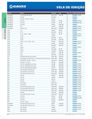 216 GAUSS Catálogo de Produtos - 24 - Vela de Ignição
VELA DE IGNIÇÃO
IGNIÇÃOVELADEIGNIÇÃO
MODELO MOTOR COMBUST. ANO Folga (mm) CÓDIGO GAUSS (ANTIGO)
Palio Weekend 1.4 8v /Flex (85cv gas. /86cv álc.) Bicomb. /GNV Desde 2007 0,8 GV6R92 (GC7R92)
Palio Weekend 1.5 8v /mpi Etanol /GNV - 0,8 GV5R07
Palio Weekend 1.5 8v /mpi - 1.6 8v /mpi - 1.6 8v /spi Gas./GNV - 0,8 GV5R07
Palio Weekend 1.6 16v /mpi Gas./GNV Até 1999 0,8 GV6R92 (GC7R92)
Palio Weekend 1.6 16v /mpi Gas./GNV Até 1999 0,8 GV6R94D (GC7R94)
Palio Weekend 1.6 16v /mpi Gas./GNV Desde 2000 0,8 GV5R07
Palio Weekend 1.8 8v Gas./GNV Desde 2003 0,8 GV6R02 (GC7RP2)
Palio Weekend 1.8 8v /HLX - Flex Bicomb. /GNV Desde 2004 0,8 GV6R02 (GC7RP2)
Prêmio 1.3 /1.5 Gas./GNV Até 1991 0,8 GV5R01 (GC7RP1)
Prêmio 1.3 /1.5 Etanol /GNV Até 1991 0,8 GV7R01
Prêmio 1.3 /1.5 - 1.5 /carb. - 1.6 /carb. Gas./GNV Até 1991 0,8 GV5P82 (GC7P82)
Prêmio 1.5 /carb. Gas./GNV - 0,8 GV5R01 (GC7RP1)
Prêmio 1.5 /carb. Etanol /GNV Até 1991 0,8 GV7R01
Prêmio 1.5 /carb. Etanol /GNV Desde 1992 0,8 GV7R01
Prêmio 1.5 /carb. - 1.5 /inj. - 1.6 /carb. - 1.6 /inj. Gas./GNV Desde 1992 0,8 GV5R04 (GC7RP4)
Prêmio 1.5 /inj. Gas./GNV Desde 1992 0,8 GV5R01 (GC7RP1)
Prêmio 1.5 /inj. Etanol /GNV Desde 1992 0,8 GV7R01
Prêmio 1.6 /carb. Gas./GNV - 0,8 GV5R01 (GC7RP1)
Prêmio 1.6 /carb. Etanol /GNV Até 1991 0,8 GV7R01
Prêmio 1.6 /carb. Etanol /GNV Desde 1992 0,8 GV7R01
Prêmio 1.6 /inj. Gas./GNV Desde 1992 0,8 GV5R01 (GC7RP1)
Prêmio 1.6 /inj. Etanol /GNV Desde 1992 0,8 GV7R01
Punto 1.4 8v MPI /Fire Flex (85 cv gas.- 86 cv álc.) Bicomb. /GNV Desde 2007 0,8 GV6R92 (GC7R92)
Punto 1.6 16v /E.torQ (115 cv gas./117cv álc.) - 1.8 16v /E.torQ (130 cv gas. /132 cv álc.) Bicomb. /GNV Desde 2011 0,9 GV7R06
Punto 1.8 8v MPI /Flex (113 cv gas. - 115 cv álc.) Bicomb. /GNV Desde 2007 0,8 GV6R02 (GC7RP2)
Siena 1.0 16v /Fire - 1.3 16v /Fire Gas./GNV Desde 2000 0,8 GV8R02
Siena 1.0 8v /Fire - transformador de um só corpo Gas./GNV Desde 2004 0,8 GV6R92 (GC7R92)
Siena 1.0 8v /Fire - transformador de um só corpo Gas./GNV Desde 2004 0,8 GV6R93 (GC7R93)
Siena 1.0 8v /Fire -dois transformadores separados Gas./GNV 2002 a 2003 0,8 GV6R93 (GC7R93)
Siena 1.0 8v /Fire Flex (65 cv gas. /66 cv álc.) Bicomb. /GNV Desde 2005 0,8 GV6R92 (GC7R92)
Siena 1.0 8v /Fire Flex (65 cv gas. /66 cv álc.) Bicomb. /GNV Desde 2005 0,8 GV6R93 (GC7R93)
Siena 1.0 8v /Fire Flex (73 cv gas. /75 cv álc.) Bicomb. /GNV Desde 2007 0,8 GV6R92 (GC7R92)
Siena 1.0 8v /mpi Gas./GNV Desde 1996 0,8 GV6R92 (GC7R92)
Siena 1.0 8v /mpi Gas./GNV Desde 1996 0,8 GV6R94D (GC7R94)
Siena 1.3 8v /Fire Gas./GNV - 0,8 GV6R92 (GC7R92)
Siena 1.3 8v /Fire Gas./GNV - 0,8 GV6R93 (GC7R93)
Siena 1.3 8v /Fire Flex Bicomb. /GNV - 0,8 GV6R92 (GC7R92)
Siena 1.3 8v /Fire Flex Bicomb. /GNV - 0,8 GV6R93 (GC7R93)
Siena 1.4 8v /ELX Flex (80 cv gas. /81 cv álc.) Bicomb. /GNV Desde 2005 0,8 GV6R92 (GC7R92)
Siena 1.4 8v /ELX Flex (80 cv gas. /81 cv álc.) Bicomb. /GNV Desde 2005 0,8 GV6R93 (GC7R93)
Siena 1.4 8v /Fire Flex (85 cv gas. /86 cv álc.) Bicomb. /GNV Desde 2007 0,8 GV6R92 (GC7R92)
Siena 1.5 8v /mpi Etanol /GNV Desde 1999 0,8 GV5R07
Siena 1.6 16v /E.torQ (115 cv gas. /117 cv álc.) Bicomb. /GNV Desde 2011 0,9 GV7R06
Siena 1.6 16v /mpi Gas./GNV Até 1999 0,8 GV6R92 (GC7R92)
Siena 1.6 16v /mpi Gas./GNV Até 1999 0,8 GV6R94D (GC7R94)
Siena 1.6 16v /mpi Gas./GNV Desde 2000 0,8 GV5R07
Siena 1.6 8v /spi - 1.6 8v /mpi Gas./GNV - 0,8 GV5R07
Siena Tetrafuel 1.4 8v (68 cv gnv /80 cv gas. /81 cv álc.) Tetrafuel Desde 2006 0,8 GV6R92 (GC7R92)
Siena Tetrafuel 1.4 8v (68 cv gnv /80 cv gas. /81 cv álc.) Tetrafuel Desde 2006 0,8 GV6R93 (GC7R93)
Spazio 1.050 /1.300 carb. Gas./GNV - 0,8 GV5P82 (GC7P82)
Spazio 1.050 /1.300 carb. Gas./GNV - 0,8 GV5R01 (GC7RP1)
Spazio 1.050 /1.300 carb. Etanol /GNV - 0,8 GV7R01
 