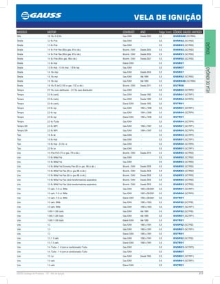 217GAUSS Catálogo de Produtos - 24 - Vela de Ignição
VELA DE IGNIÇÃO
IGNIÇÃOVELADEIGNIÇÃO
MODELO MOTOR COMBUST. ANO Folga (mm) CÓDIGO GAUSS (ANTIGO)
Stilo 1.8 16v /2.4 20v Gas./GNV Desde 2002 0,8 GV6R94D (GC7R94)
Strada 1.3 8v /Fire Gas./GNV - 0,8 GV6R92 (GC7R92)
Strada 1.3 8v /Fire Gas./GNV - 0,8 GV6R93 (GC7R93)
Strada 1.4 8v /Fire Flex (80cv gas. /81cv álc.) Bicomb. /GNV Desde 2005 0,8 GV6R92 (GC7R92)
Strada 1.4 8v /Fire Flex (80cv gas. /81cv álc.) Bicomb. /GNV Desde 2005 0,8 GV6R93 (GC7R93)
Strada 1.4 8v /Flex (85cv gas. /86cv álc.) Bicomb. /GNV Desde 2007 0,8 GV6R92 (GC7R92)
Strada 1.5 8v /mpi Etanol /GNV - 0,8 GV5R07
Strada 1.5 8v /mpi - 1.6 8v /mpi - 1.6 8v /spi Gas./GNV - 0,8 GV5R07
Strada 1.6 16v /mpi Gas./GNV Desde 2000 0,8 GV5R07
Strada 1.6 16v mpi Gas./GNV Até 1999 0,8 GV6R92 (GC7R92)
Strada 1.6 16v mpi Gas./GNV Até 1999 0,8 GV6R94D (GC7R94)
Strada 1.8 16v /E.torQ (130 cv gas. /132 cv álc.) Bicomb. /GNV Desde 2011 0,9 GV7R06
Tempra 2.0 16v /com distribuidor - 2.0 16v /sem distribuidor Gas./GNV - 0,8 GV6R02 (GC7RP2)
Tempra 2.0 8v (carb.) Gas./GNV Desde 1992 0,8 GV5R01 (GC7RP1)
Tempra 2.0 8v (carb.) Gas./GNV Desde 1992 0,8 GV5R04 (GC7RP4)
Tempra 2.0 8v (carb.) Etanol /GNV Desde 1992 0,8 GV7R01
Tempra 2.0 8v /spi Gas./GNV 1994 a 1999 0,8 GV5R01 (GC7RP1)
Tempra 2.0 8v /spi Gas./GNV 1994 a 1999 0,8 GV5R04 (GC7RP4)
Tempra 2.0 8v /spi Etanol /GNV 1995 a 1996 0,8 GV7R01
Tempra 2.0 8v /Turbo Gas./GNV - 0,8 GV5R04 (GC7RP4)
Tempra SW 2.0 8v /MPI Gas./GNV 1994 a 1997 0,8 GV5R01 (GC7RP1)
Tempra SW 2.0 8v /MPI Gas./GNV 1994 a 1997 0,8 GV5R04 (GC7RP4)
Tipo 1.6 8v /ie Gas./GNV - 0,8 GV5R03 (GC7RP3)
Tipo 1.6 8v /mpi Gas./GNV - 0,8 GV5R01 (GC7RP1)
Tipo 1.6 8v /mpi - 2.0 8v i.e. Gas./GNV - 0,8 GV5R04 (GC7RP4)
Tipo 2.0 8v i.e. Gas./GNV - 0,8 GV5R01 (GC7RP1)
Uno 1.0 /Fire EVO (73 cv gas. /75 cv álc.) Bicomb. /GNV Desde 2010 0,8 GV6R92 (GC7R92)
Uno 1.0 8v /Mille Fire Gas./GNV - 0,8 GV6R92 (GC7R92)
Uno 1.0 8v /Mille Fire Gas./GNV - 0,8 GV6R93 (GC7R93)
Uno 1.0 8v /Mille Fire Economy Flex (65 cv gas. /66 cv álc.) Bicomb. /GNV Desde 2008 0,8 GV6R92 (GC7R92)
Uno 1.0 8v /Mille Fire Flex (65 cv gas./66 cv álc.) Bicomb. /GNV Desde 2006 0,8 GV6R92 (GC7R92)
Uno 1.0 8v /Mille Fire Flex (65 cv gas./66 cv álc.) Bicomb. /GNV Desde 2006 0,8 GV6R93 (GC7R93)
Uno 1.0 8v /Mille Fire Flex (dois transformadores separados) Bicomb. /GNV Desde 2005 0,8 GV6R92 (GC7R92)
Uno 1.0 8v /Mille Fire Flex (dois transformadores separados) Bicomb. /GNV Desde 2005 0,8 GV6R93 (GC7R93)
Uno 1.0 carb. /1.0 i.e. /Mille Gas./GNV 1993 a 09/2001 0,8 GV5R01 (GC7RP1)
Uno 1.0 carb. /1.0 i.e. /Mille Gas./GNV 1993 a 09/2001 0,8 GV5R04 (GC7RP4)
Uno 1.0 carb. /1.0 i.e. /Mille Etanol /GNV 1993 a 09/2001 0,8 GV7R01
Uno 1.0 carb. /Mille Gas./GNV 1990 a 1993 0,8 GV5P82 (GC7P82)
Uno 1.0 carb. /Mille Gas./GNV 1990 a 1993 0,8 GV5R01 (GC7RP1)
Uno 1.050 /1.300 /carb. Gas./GNV Até 1989 0,8 GV5P82 (GC7P82)
Uno 1.050 /1.300 /carb. Gas./GNV Até 1989 0,8 GV5R01 (GC7RP1)
Uno 1.050 /1.300 /carb. Etanol /GNV Até 1989 0,8 GV7R01
Uno 1.3 Gas./GNV 1985 a 1991 0,8 GV5P82 (GC7P82)
Uno 1.3 Gas./GNV 1985 a 1991 0,8 GV5R01 (GC7RP1)
Uno 1.3 Etanol /GNV 1985 a 1991 0,8 GV7R01
Uno 1.3 /1.5 carb. Gas./GNV 1990 a 1991 0,8 GV5P82 (GC7P82)
Uno 1.3 /1.5 carb. Etanol /GNV 1990 a 1991 0,8 GV7R01
Uno 1.4 /Turbo - 1.4 (com ar condicionado) /Turbo Gas./GNV - 0,8 GV5R03 (GC7RP3)
Uno 1.4 /Turbo - 1.4 (com ar condicionado) /Turbo Gas./GNV - 0,8 GV5R07
Uno 1.5 /i.e. Gas./GNV Desde 1992 0,8 GV5R01 (GC7RP1)
Uno 1.5 carb. Gas./GNV - 0,8 GV5R01 (GC7RP1)
Uno 1.5 carb. Etanol /GNV - 0,8 GV7R01
 
